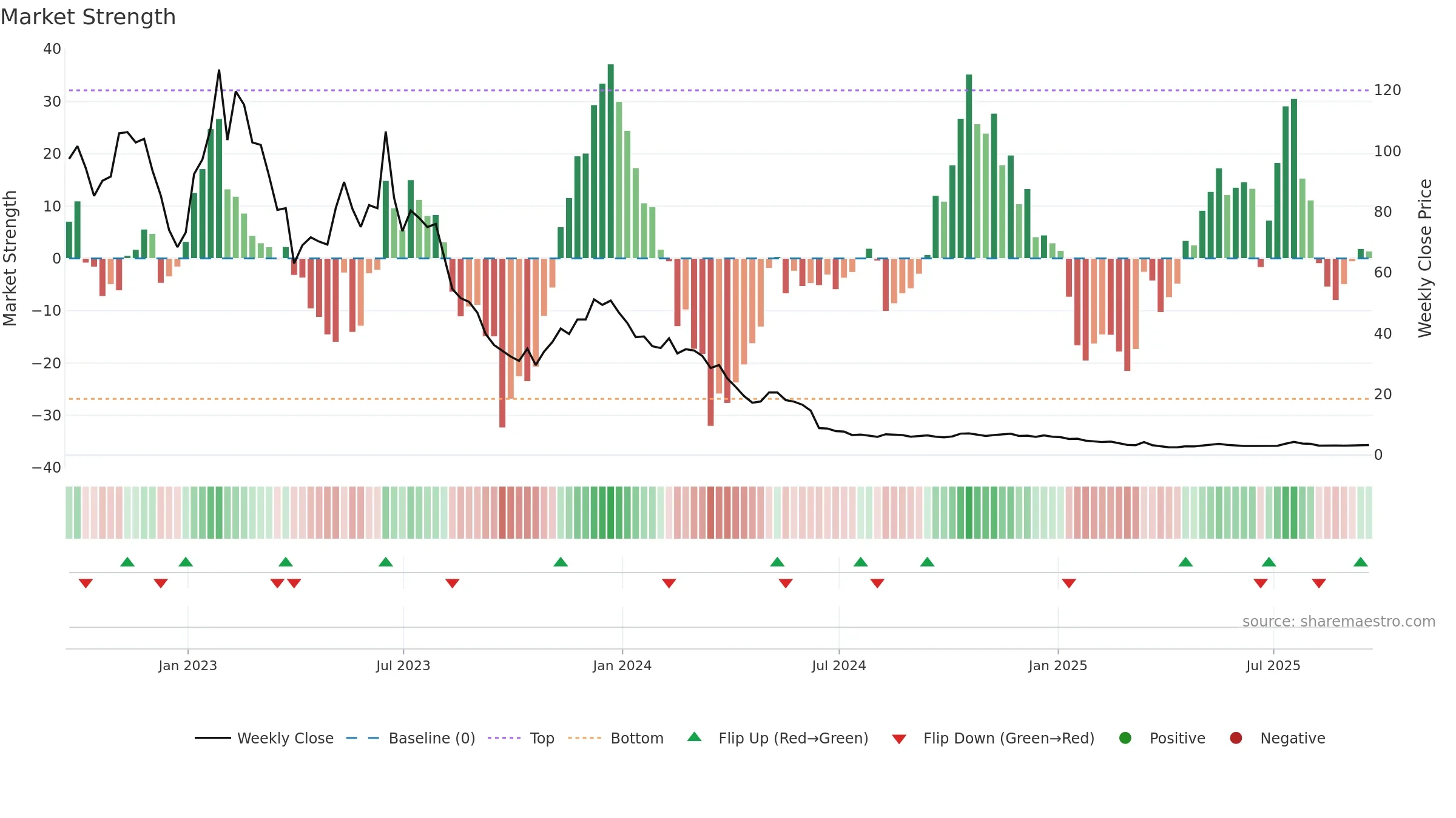 SPCE weekly Market Strength chart, closing 2025-09-19.