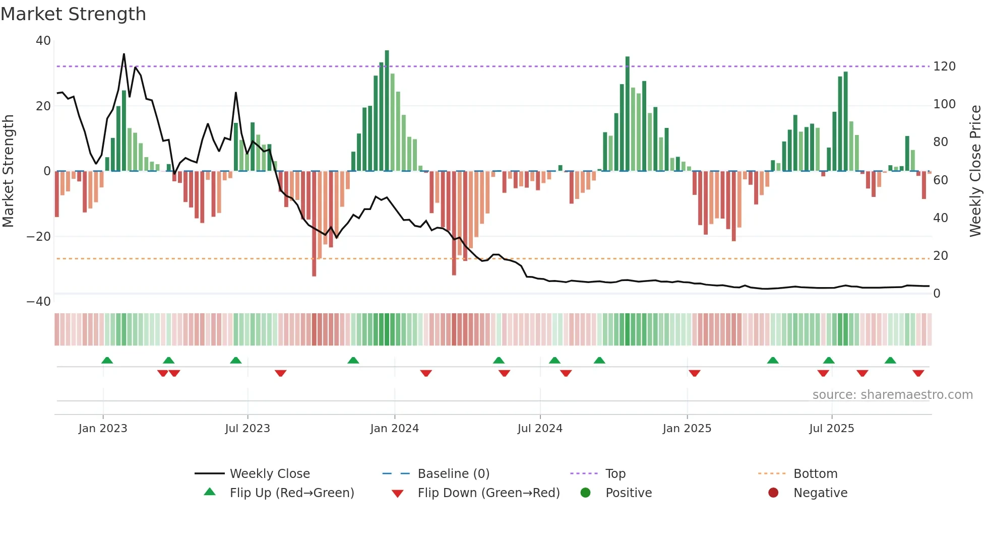 SPCE weekly Market Strength chart