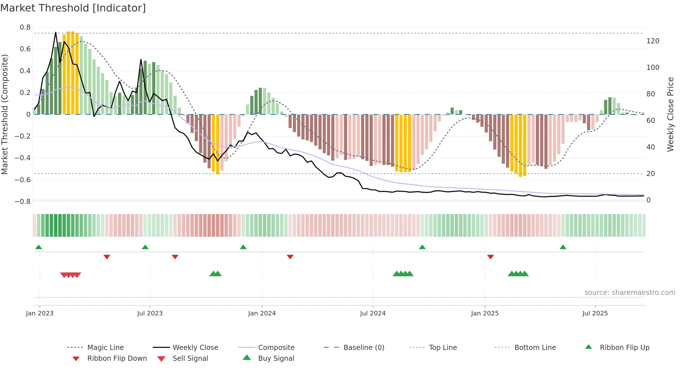 SPCE weekly Market Threshold chart, closing 2025-09-19.