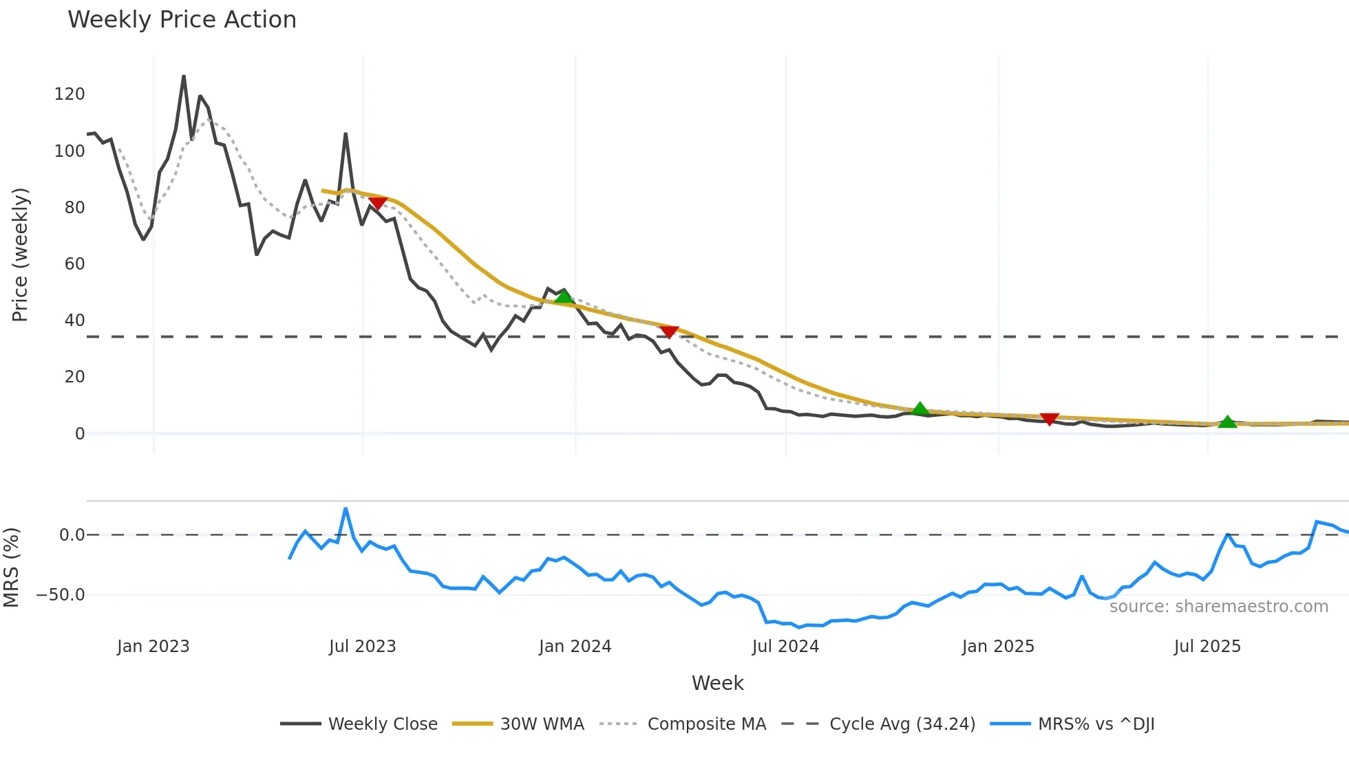 SPCE weekly Price Action chart, closing 2025-10-31