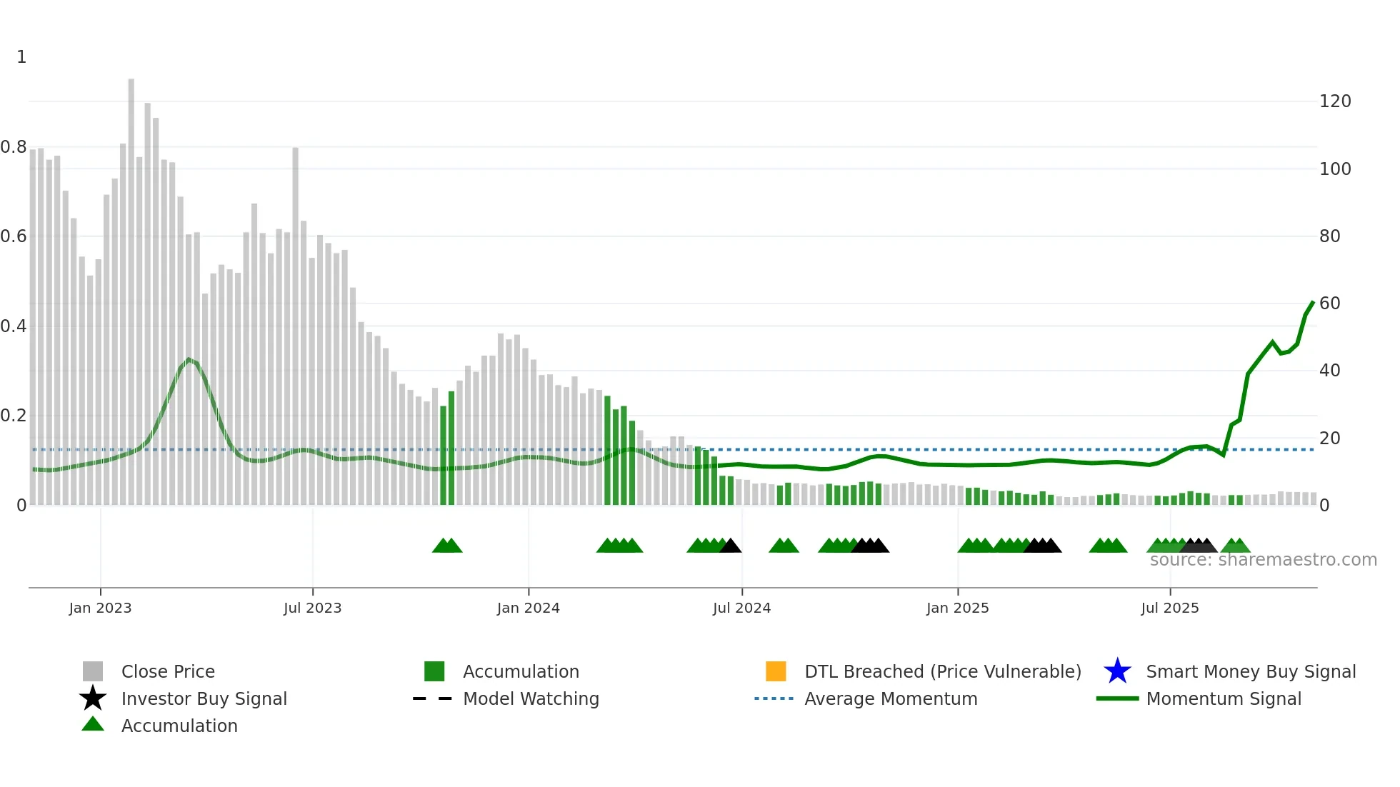 SPCE weekly Smart Money chart