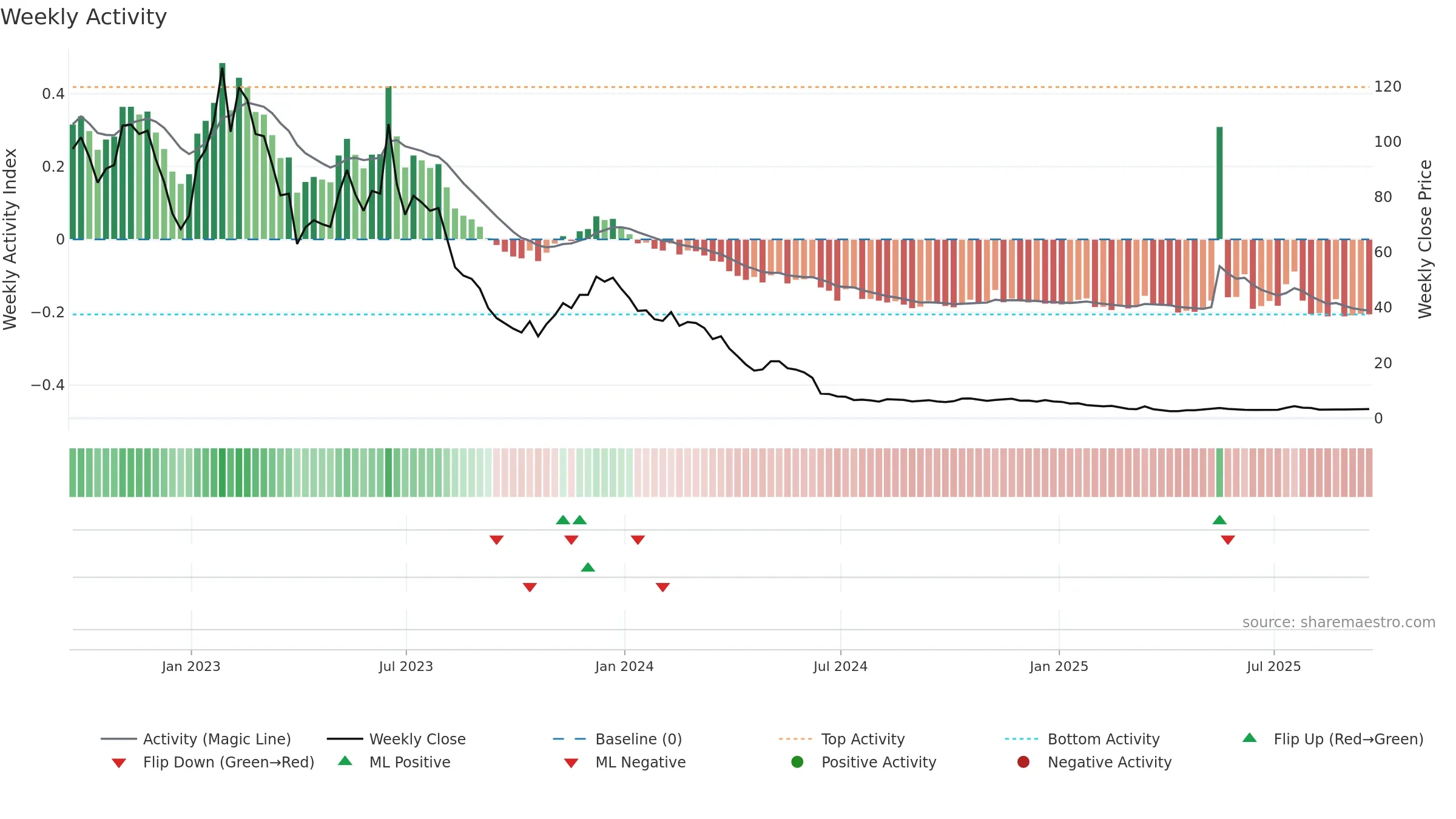 SPCE weekly Activity chart, closing 2025-09-19.