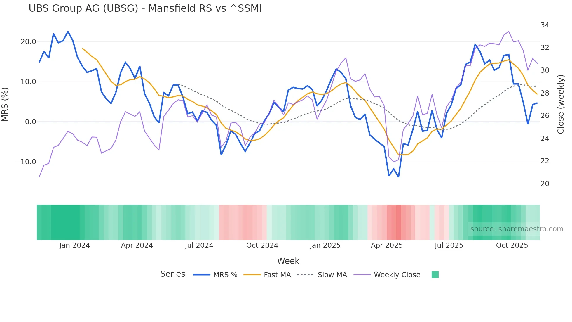 UBSG Mansfield Relative Strength chart
