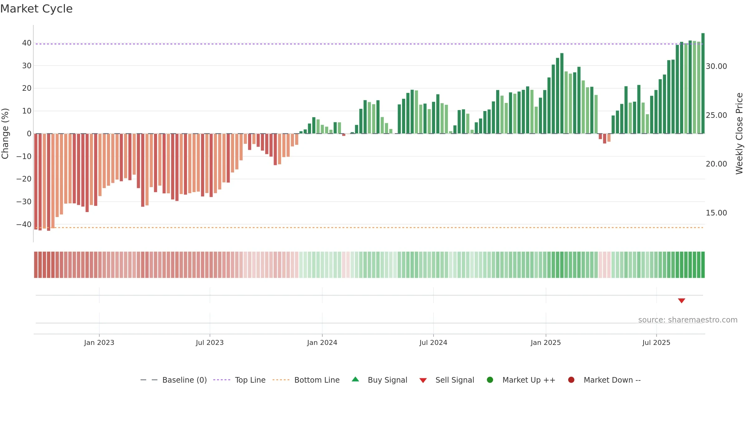 UBSG weekly Market Cycle chart, closing 2025-09-15.