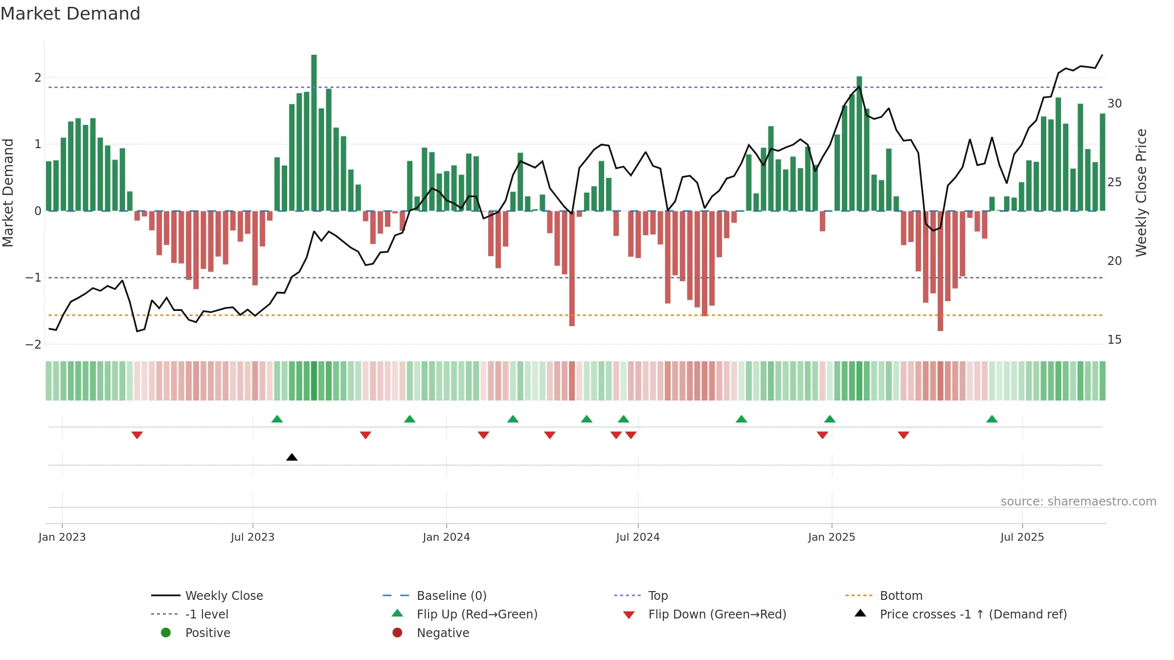 UBSG weekly Market Demand chart, closing 2025-09-15.