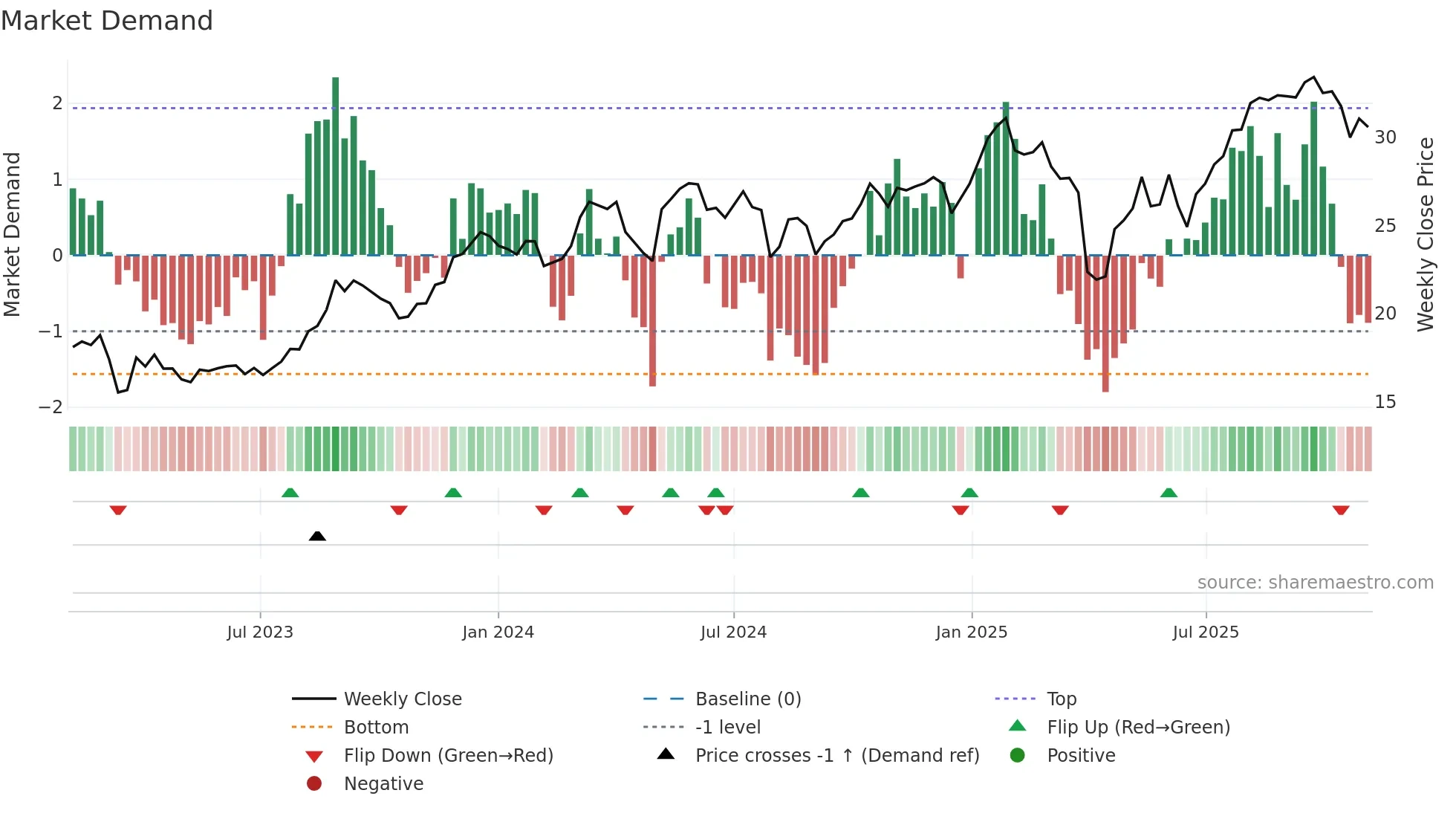 UBSG weekly Market Demand chart