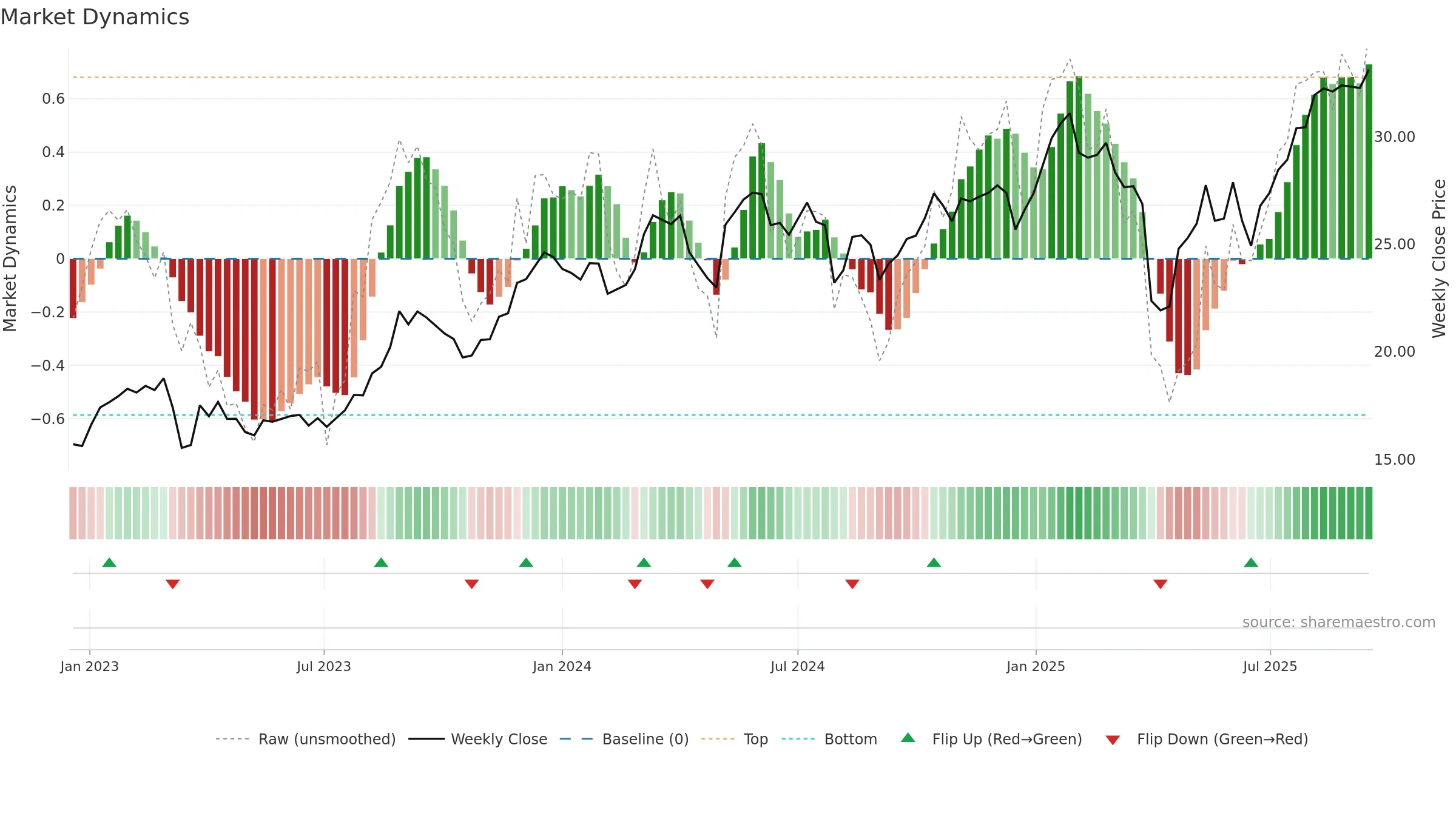UBSG weekly Market Dynamics chart, closing 2025-09-15.