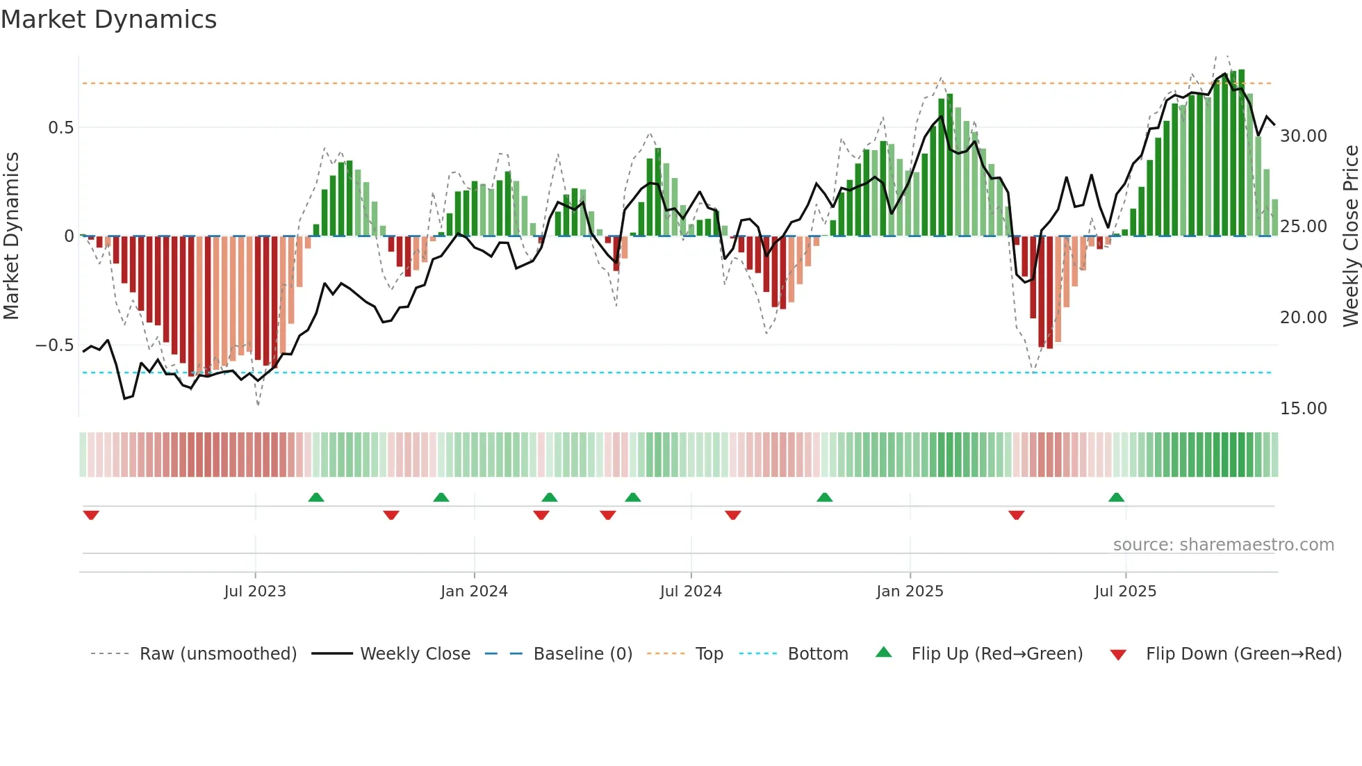 UBSG weekly Market Dynamics chart