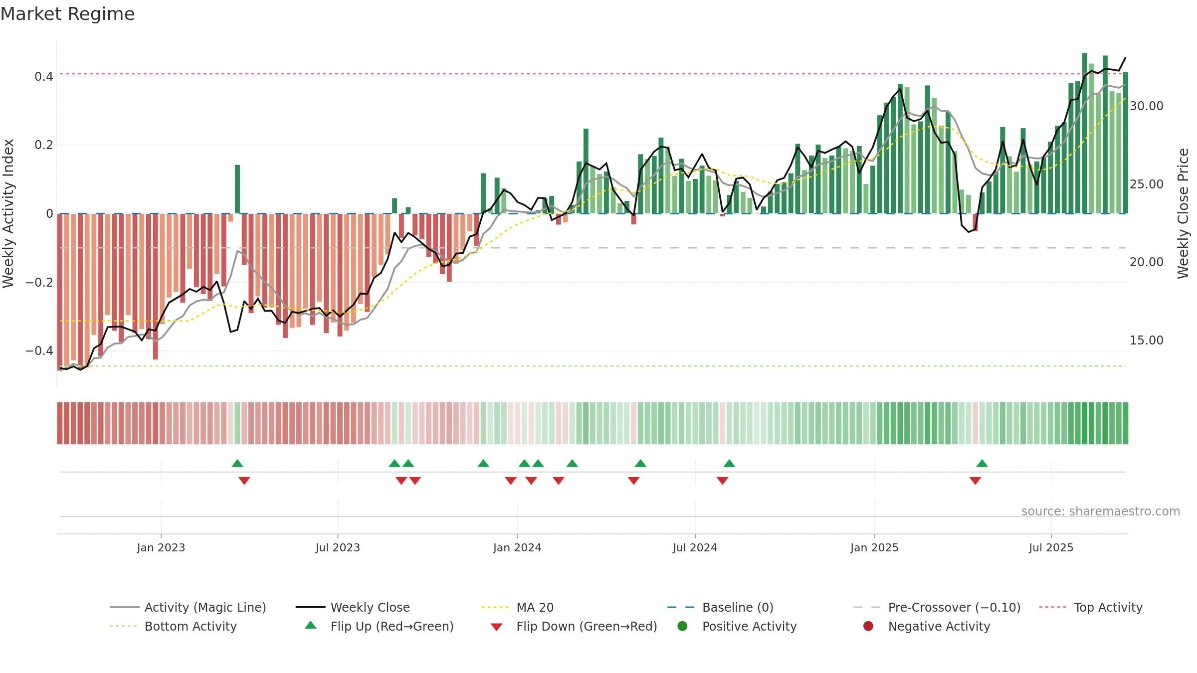 UBSG weekly Market Snapshot chart, closing 2025-09-15.