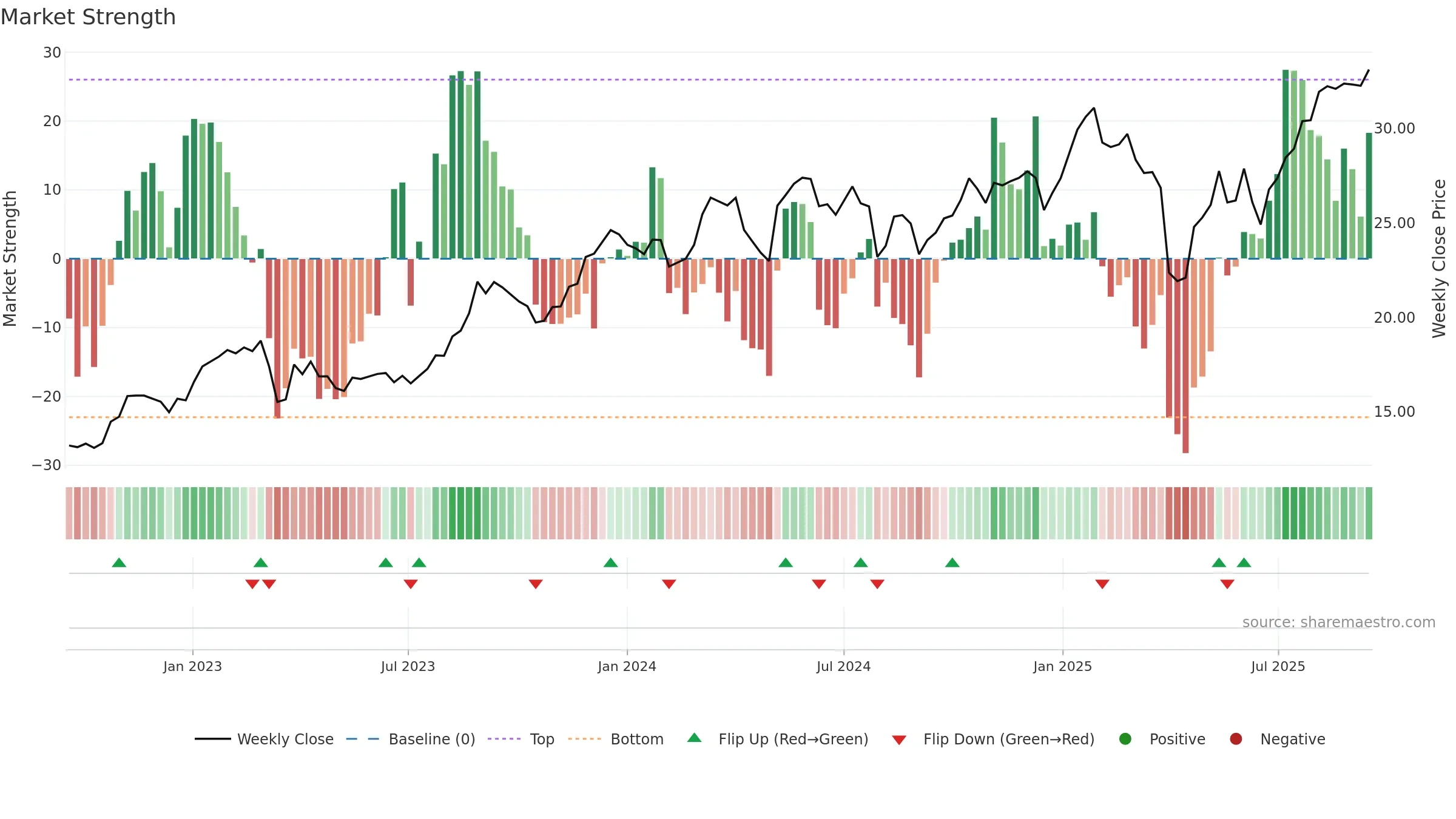 UBSG weekly Market Strength chart, closing 2025-09-15.