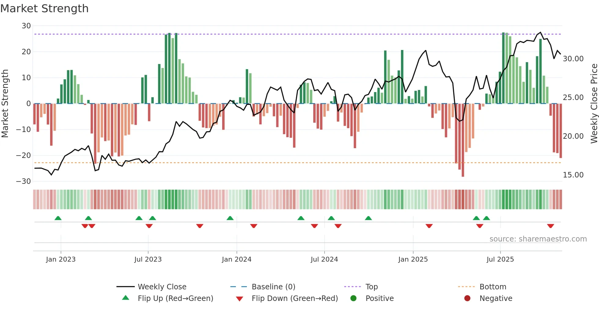 UBSG weekly Market Strength chart