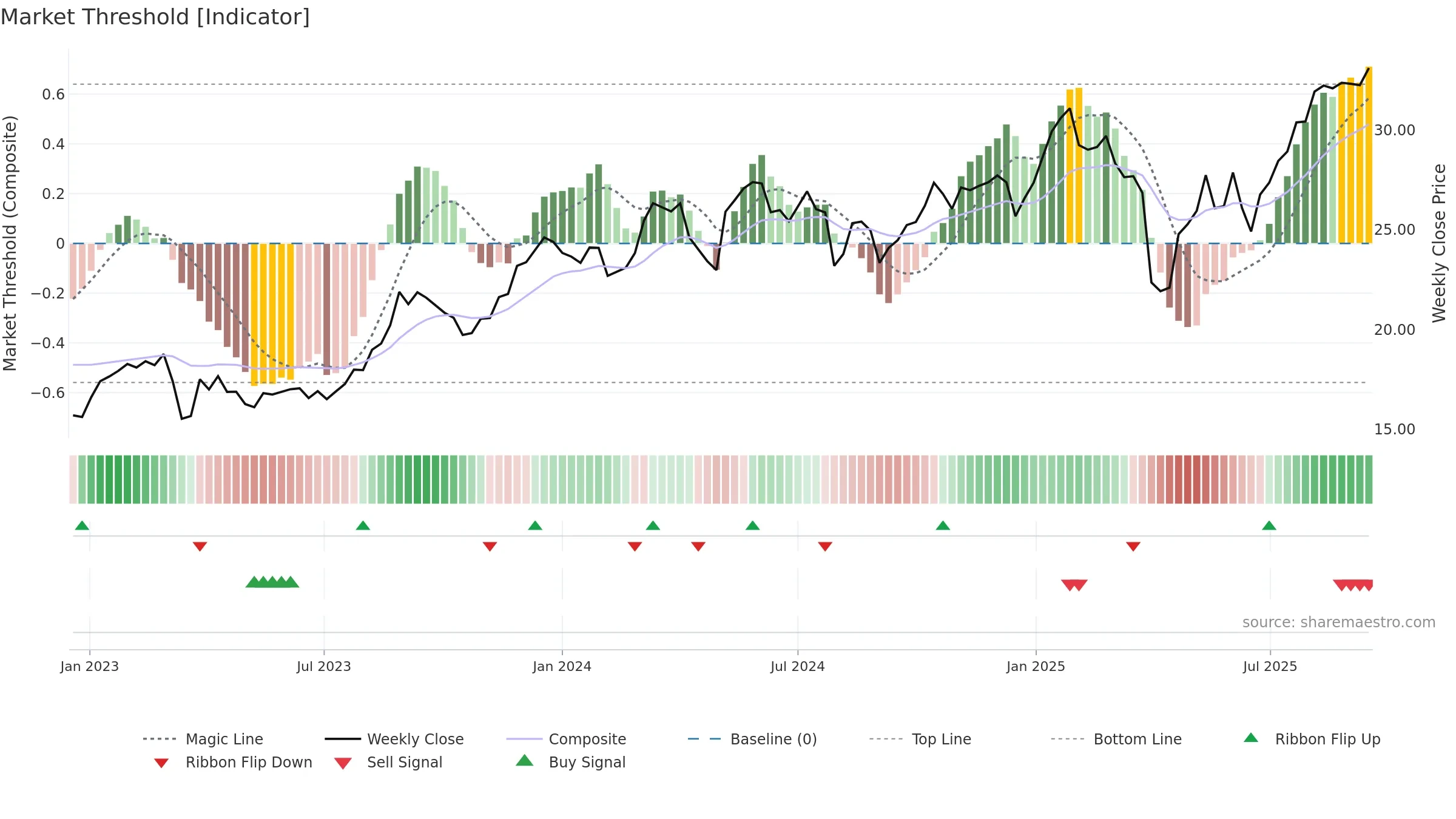 UBSG weekly Market Threshold chart, closing 2025-09-15.