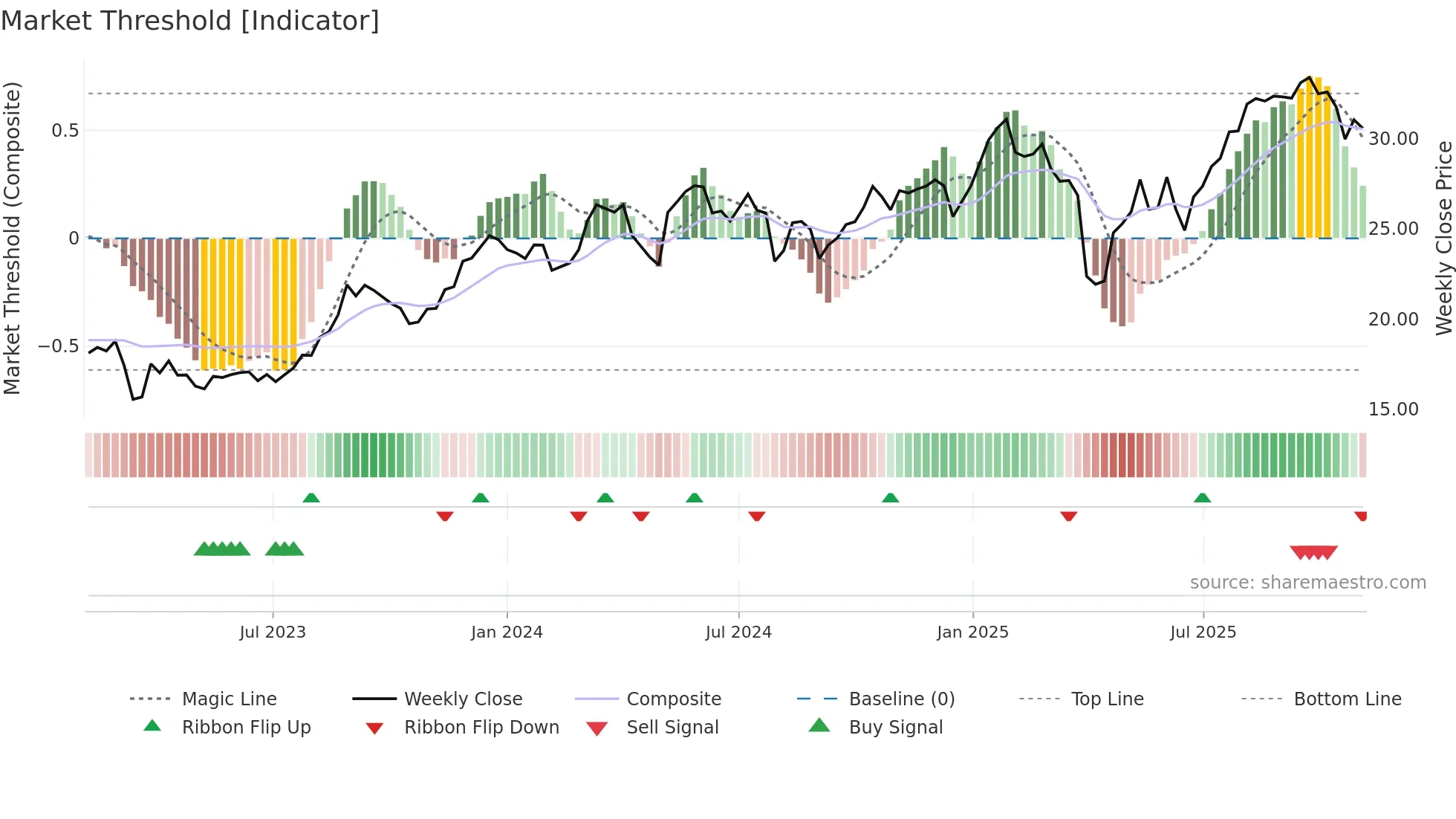UBSG weekly Market Threshold chart