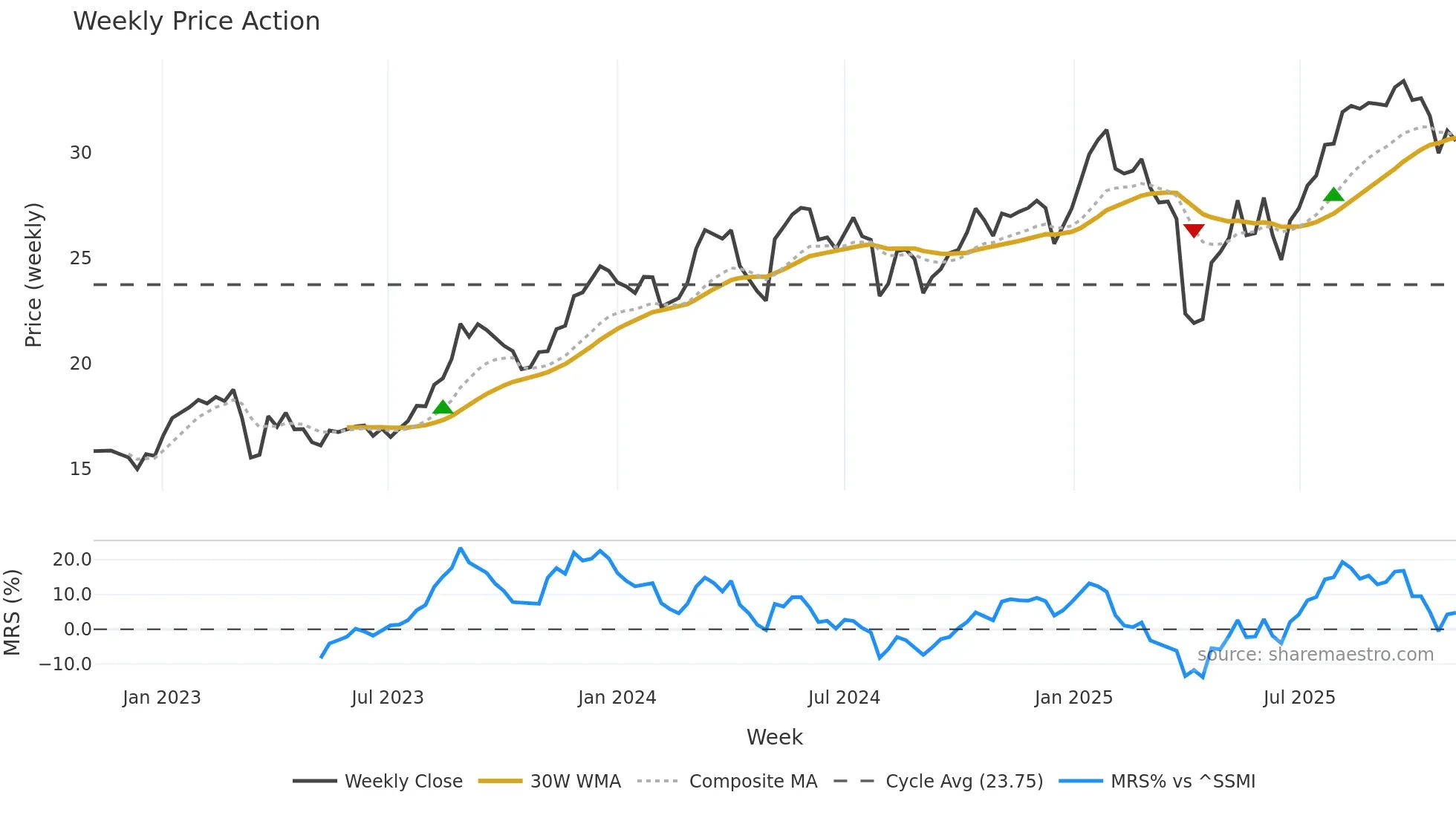 UBSG weekly Price Action chart, closing 2025-11-03