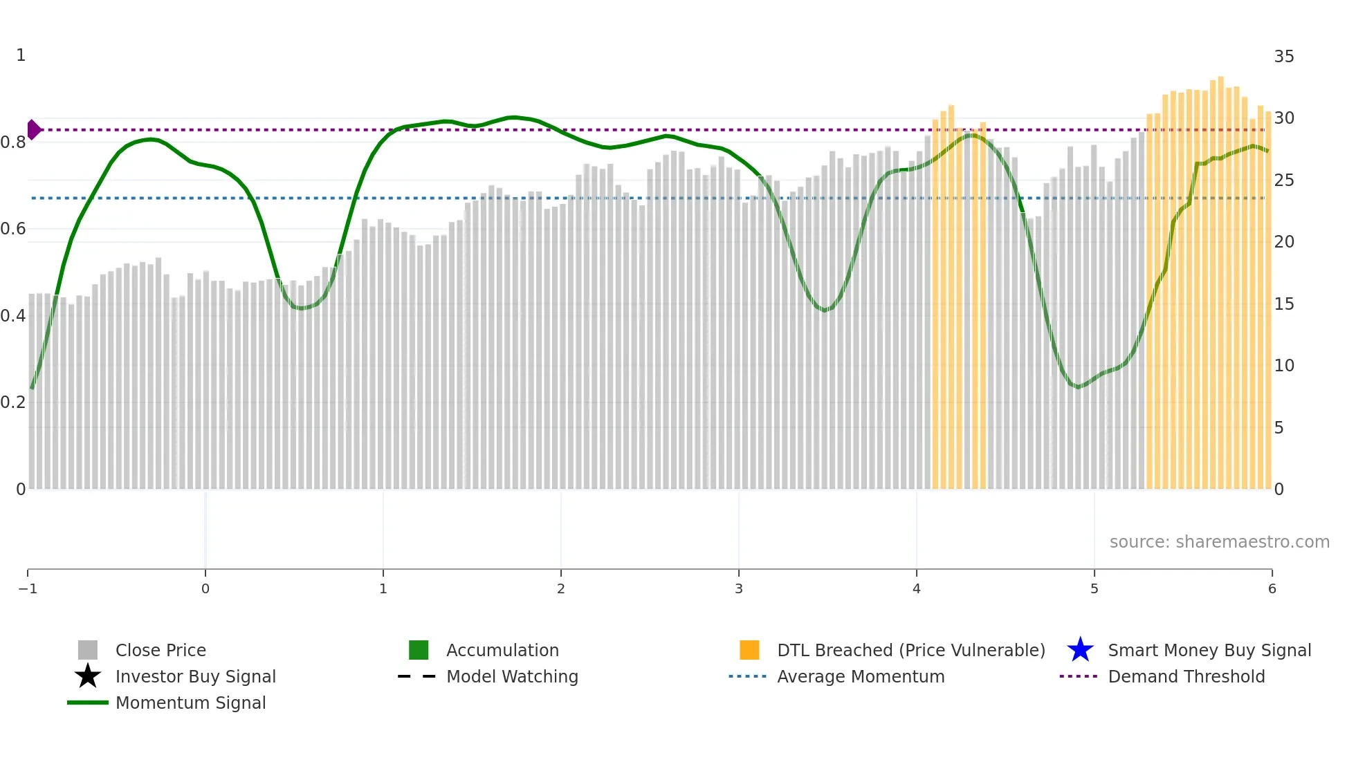 UBSG weekly Smart Money chart