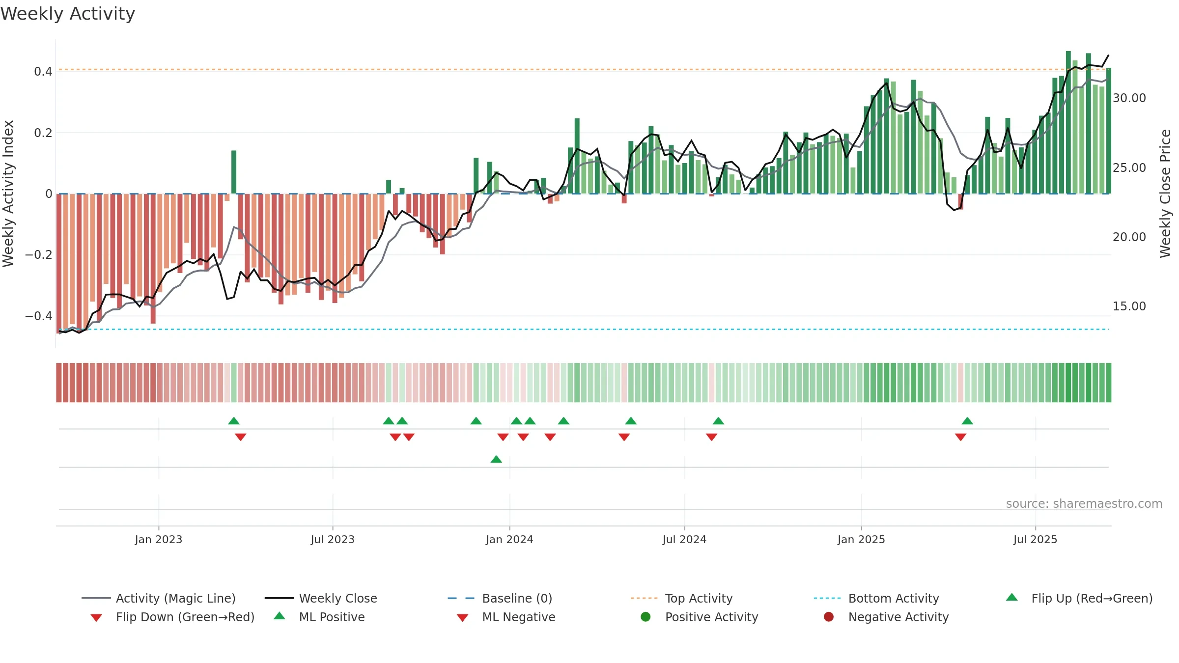 UBSG weekly Activity chart, closing 2025-09-15.