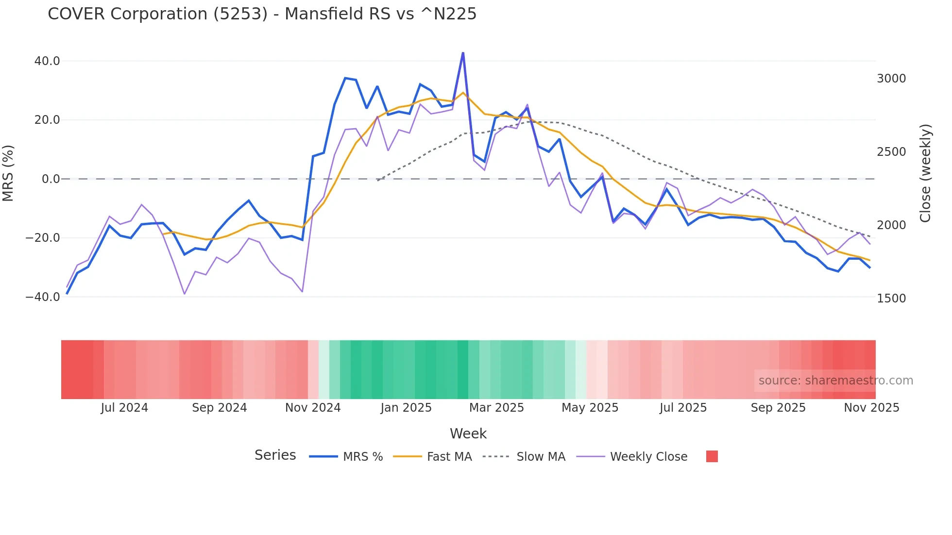 5253 Mansfield Relative Strength chart