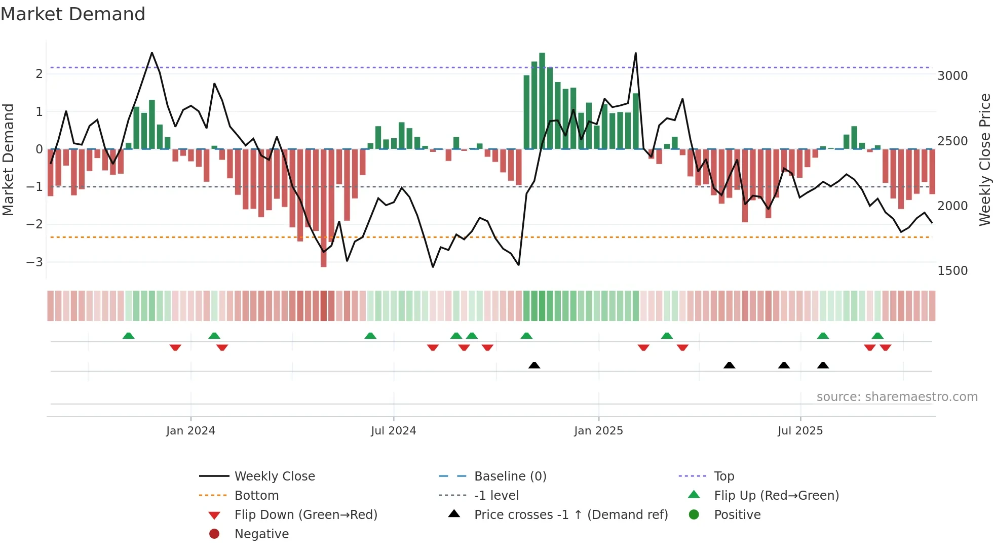 5253 weekly Market Demand chart
