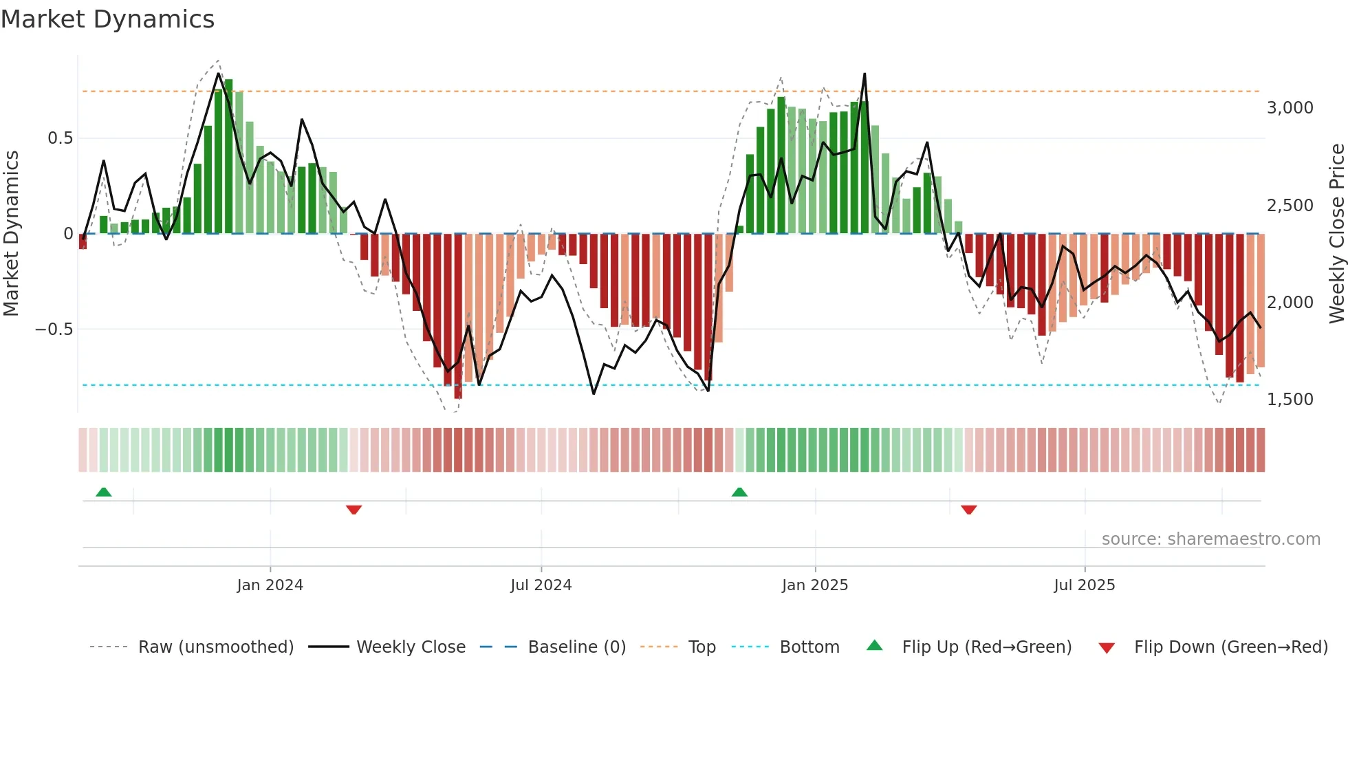 5253 weekly Market Dynamics chart