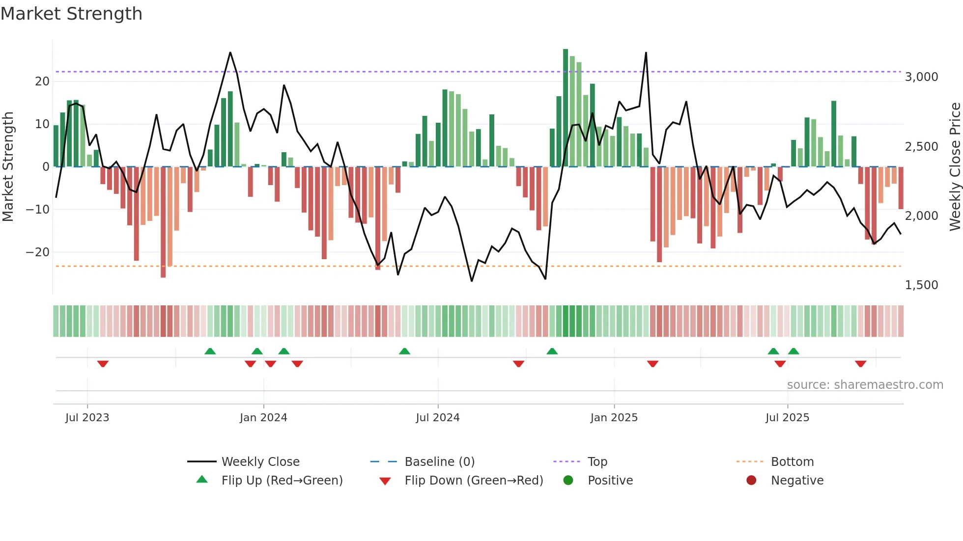 5253 weekly Market Strength chart