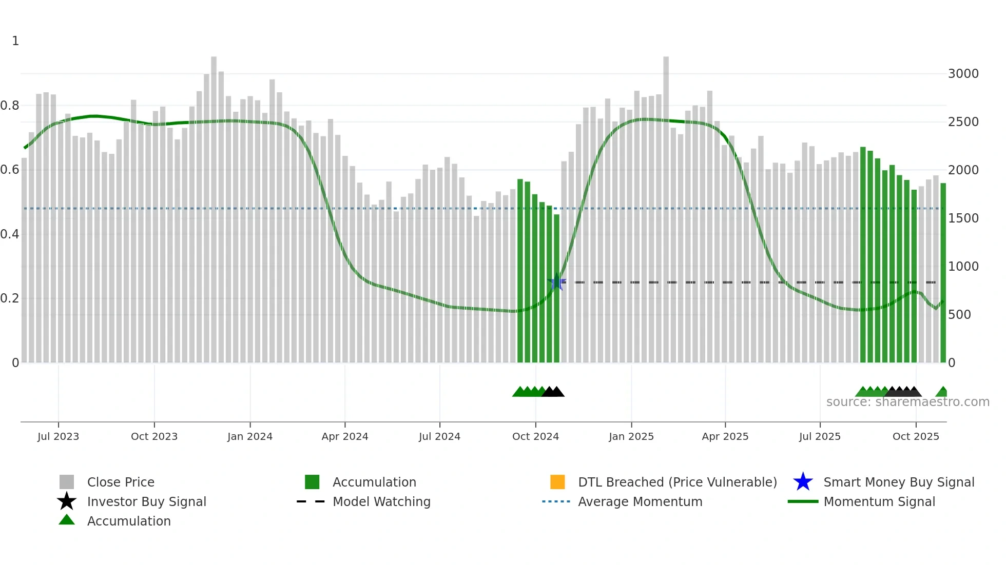 5253 weekly Smart Money chart