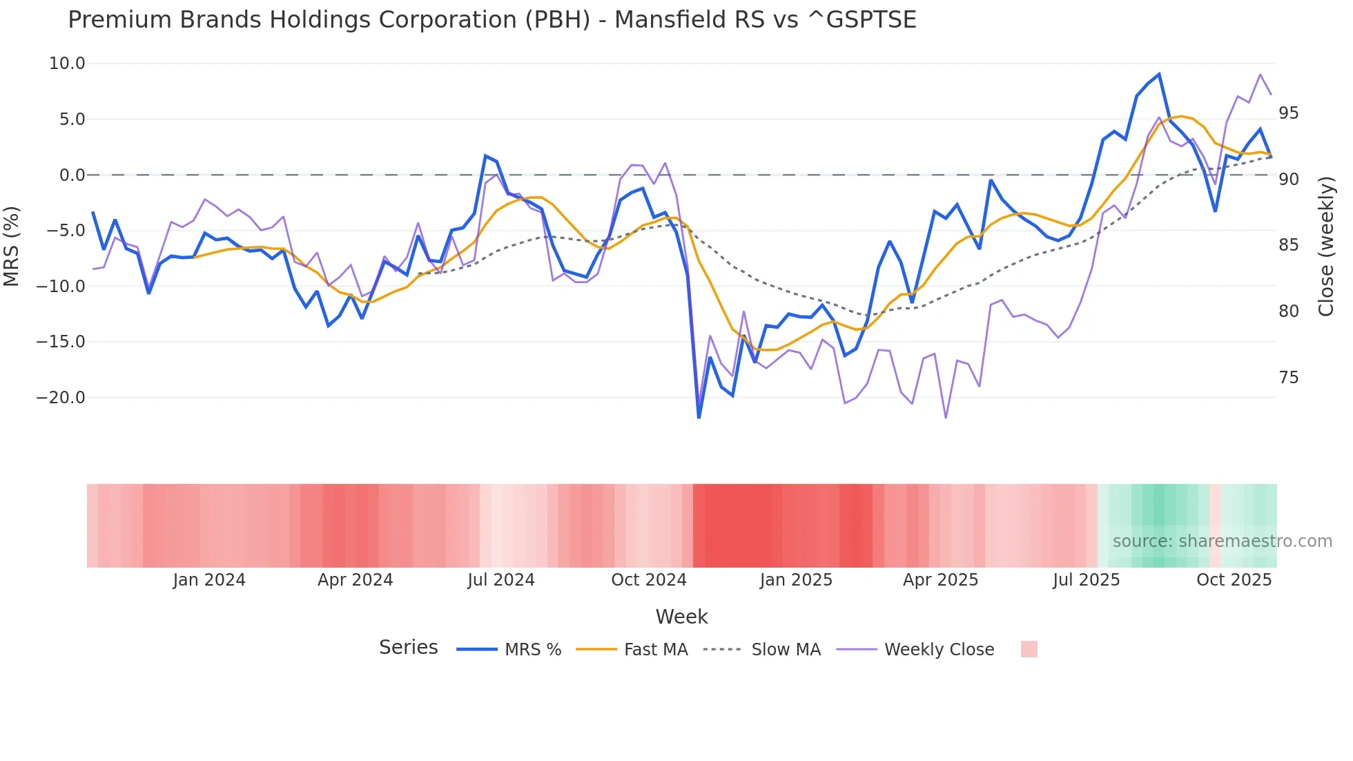 PBH Mansfield Relative Strength chart