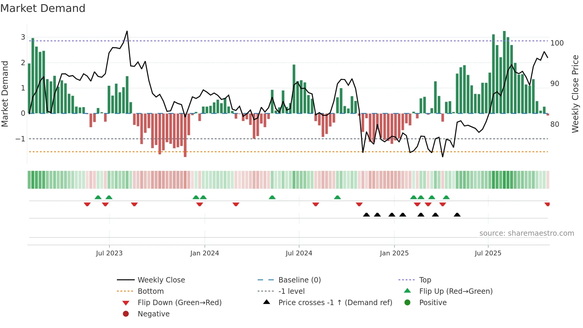 PBH weekly Market Demand chart