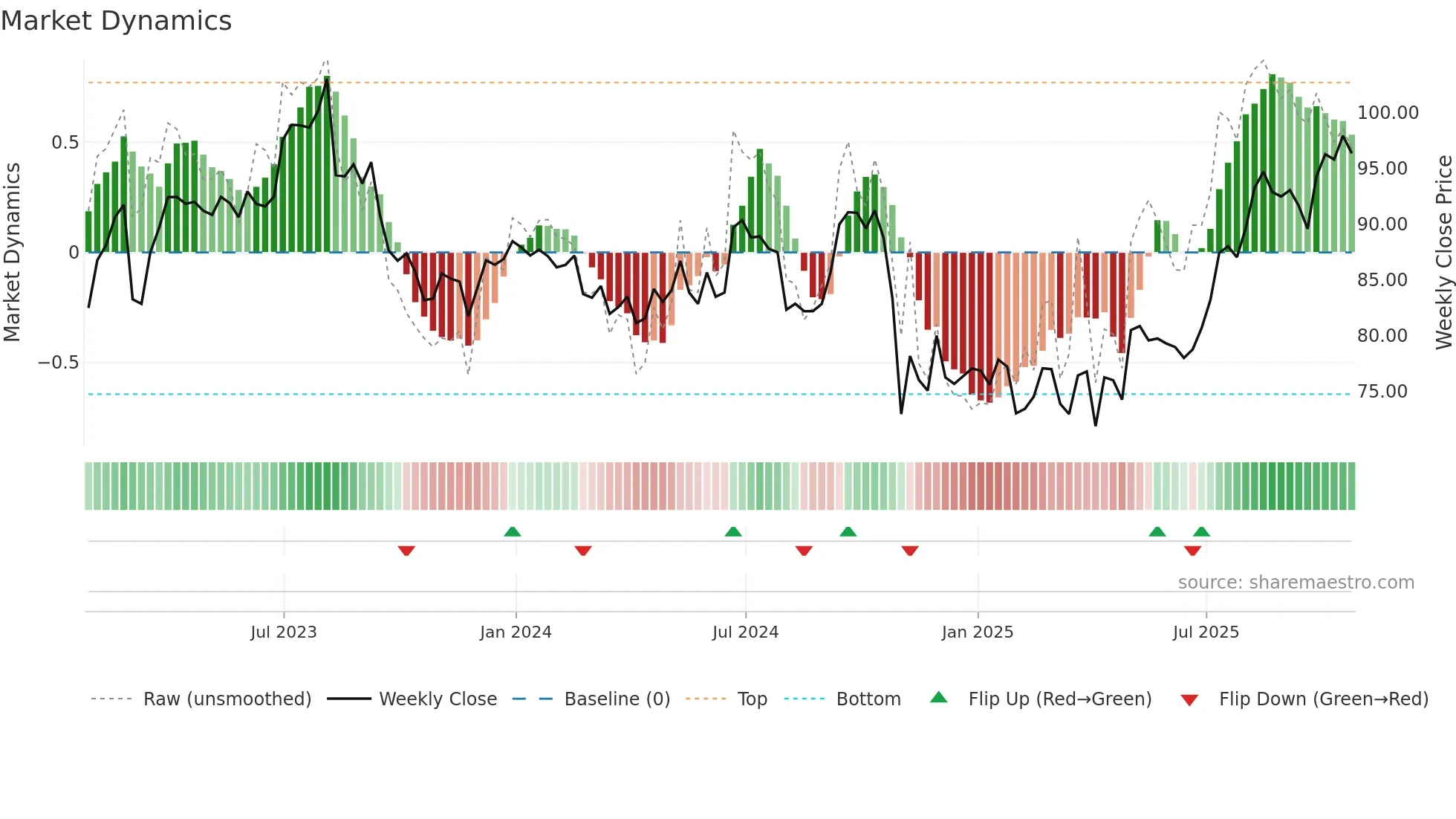 PBH weekly Market Dynamics chart