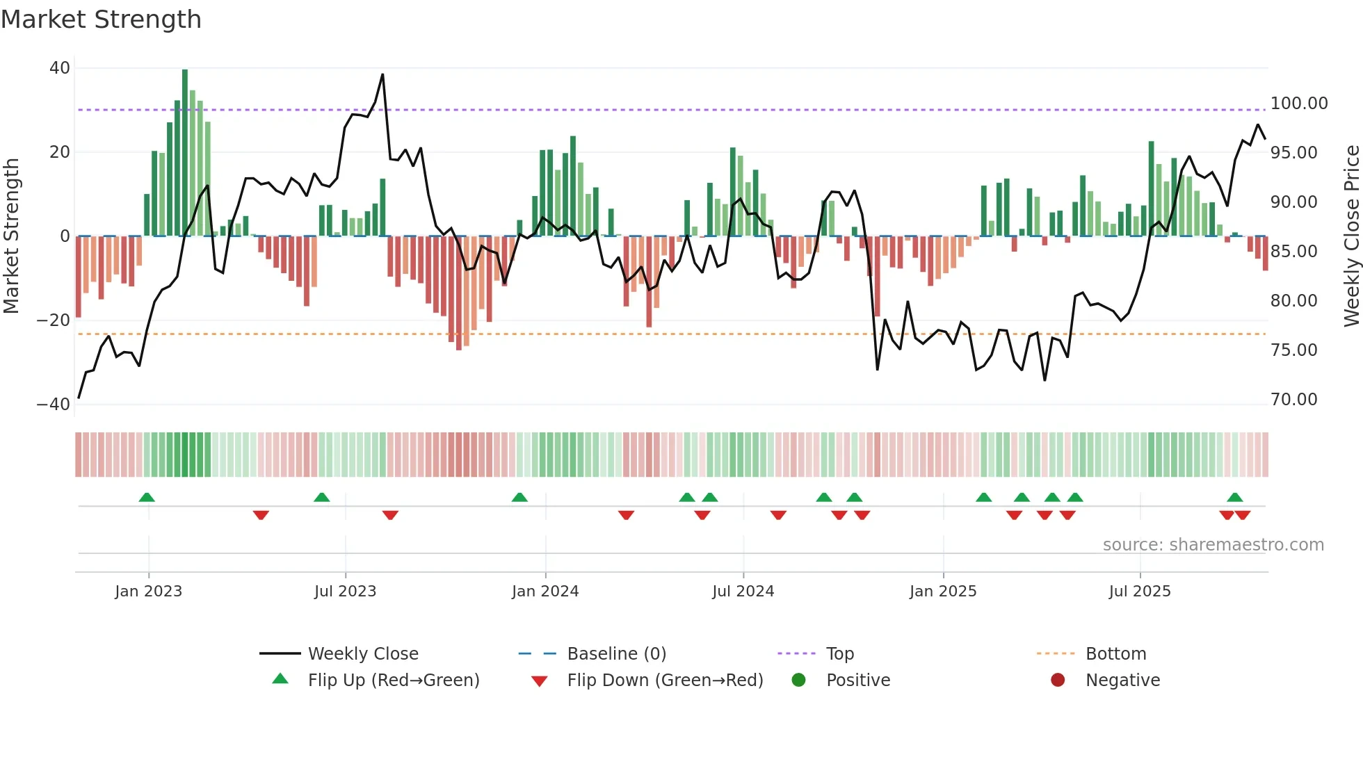 PBH weekly Market Strength chart