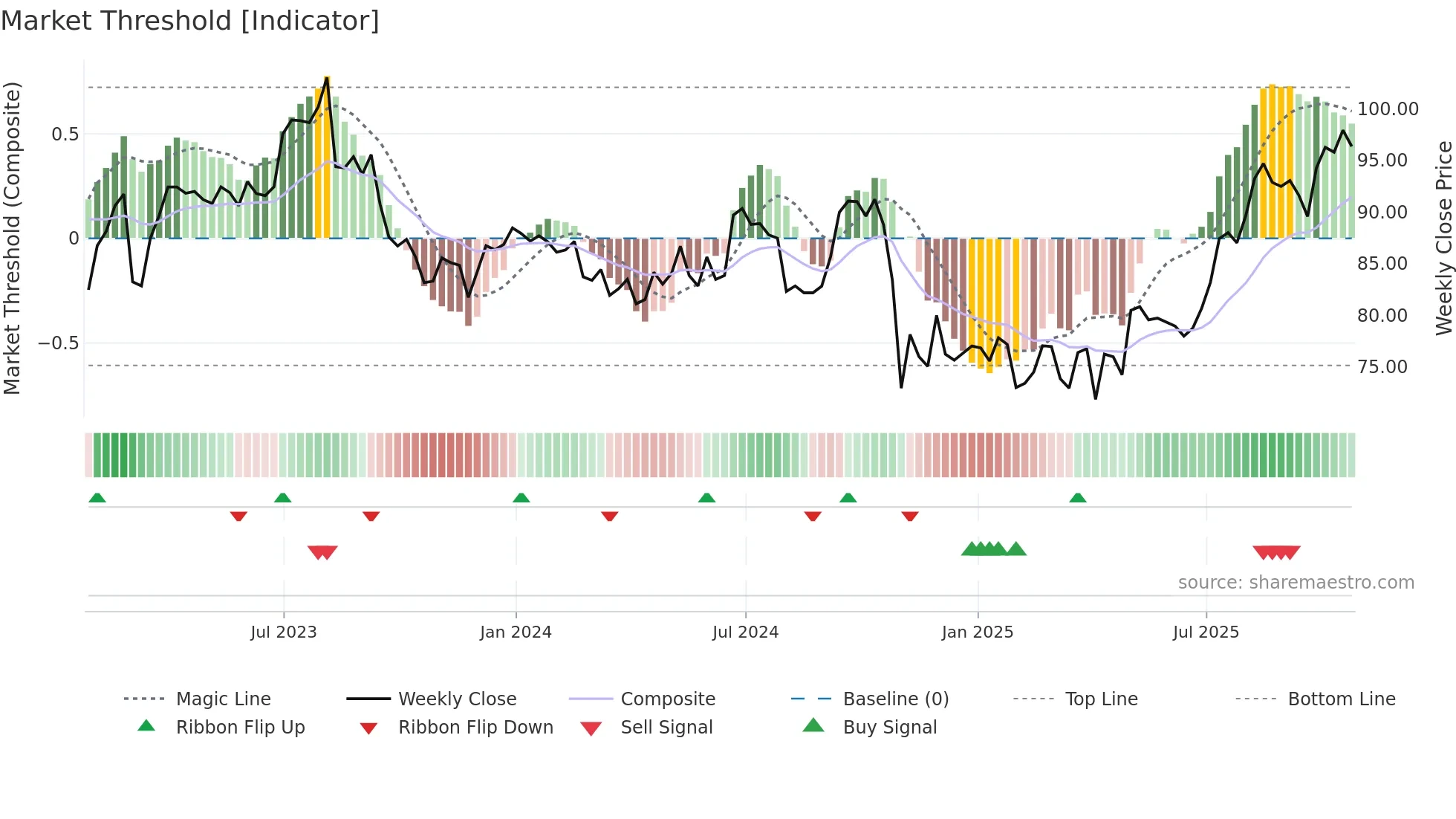 PBH weekly Market Threshold chart