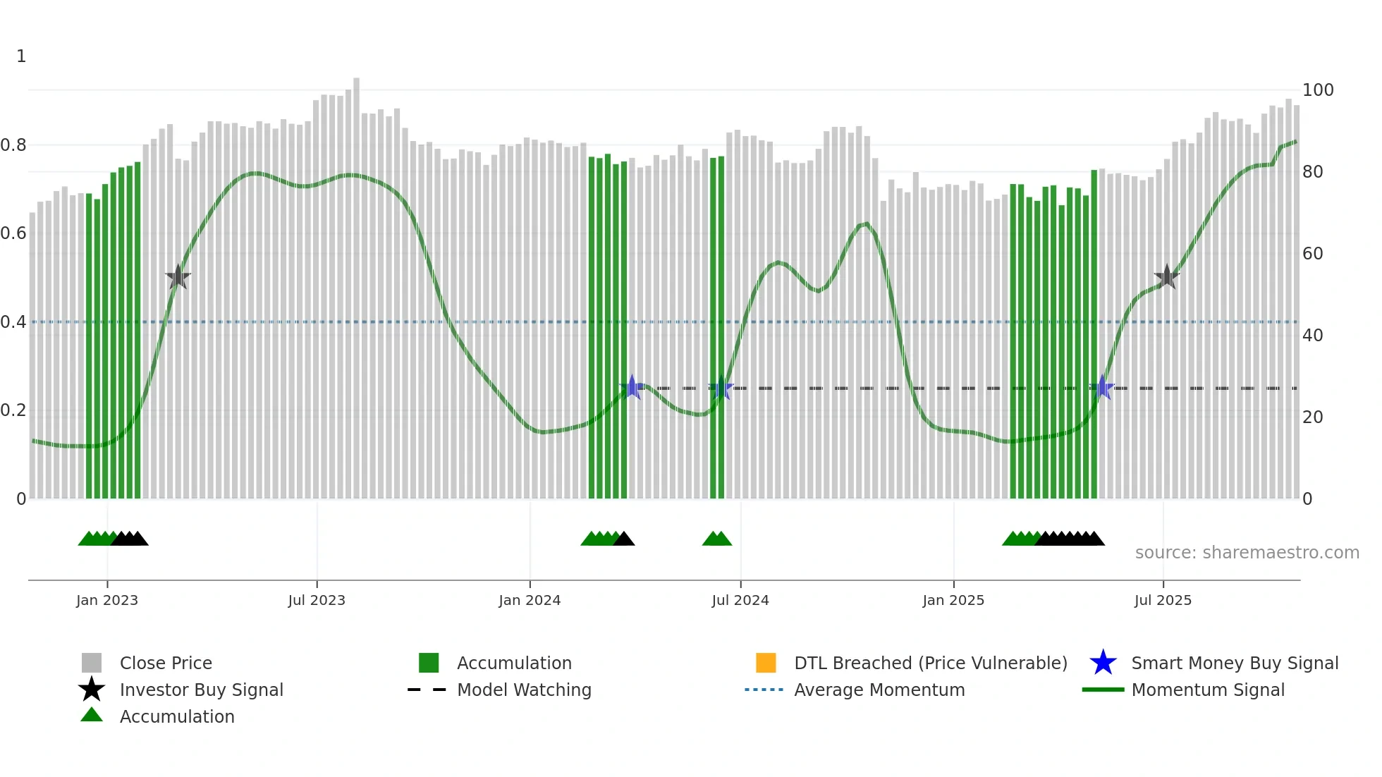 PBH weekly Smart Money chart