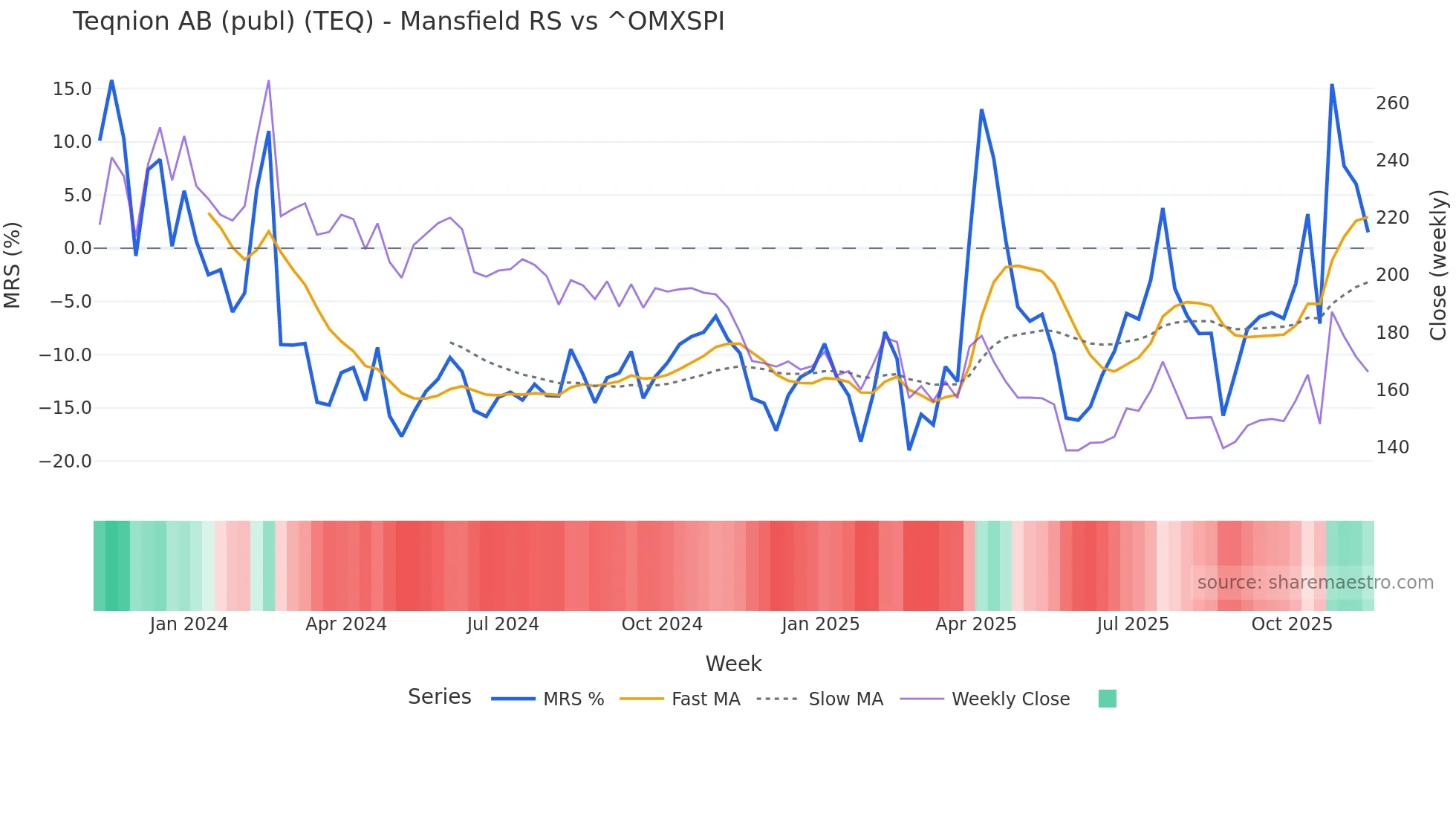 TEQ Mansfield Relative Strength chart