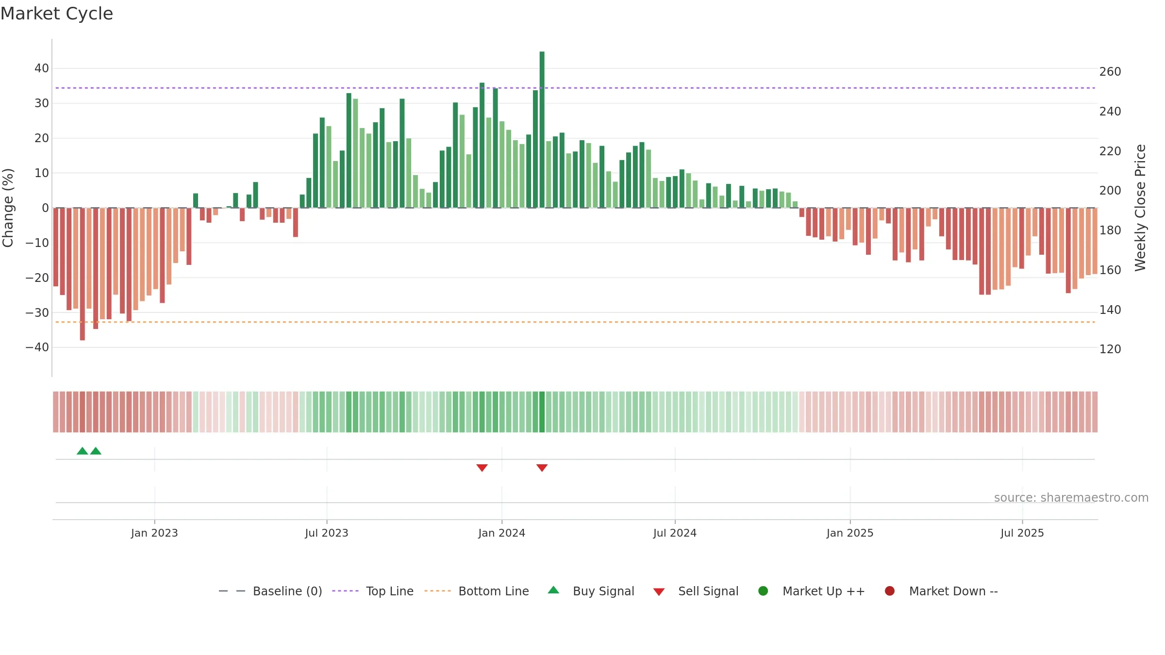TEQ weekly Market Cycle chart, closing 2025-09-15.
