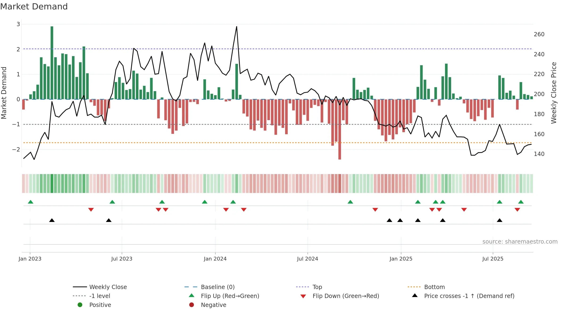 TEQ weekly Market Demand chart, closing 2025-09-15.
