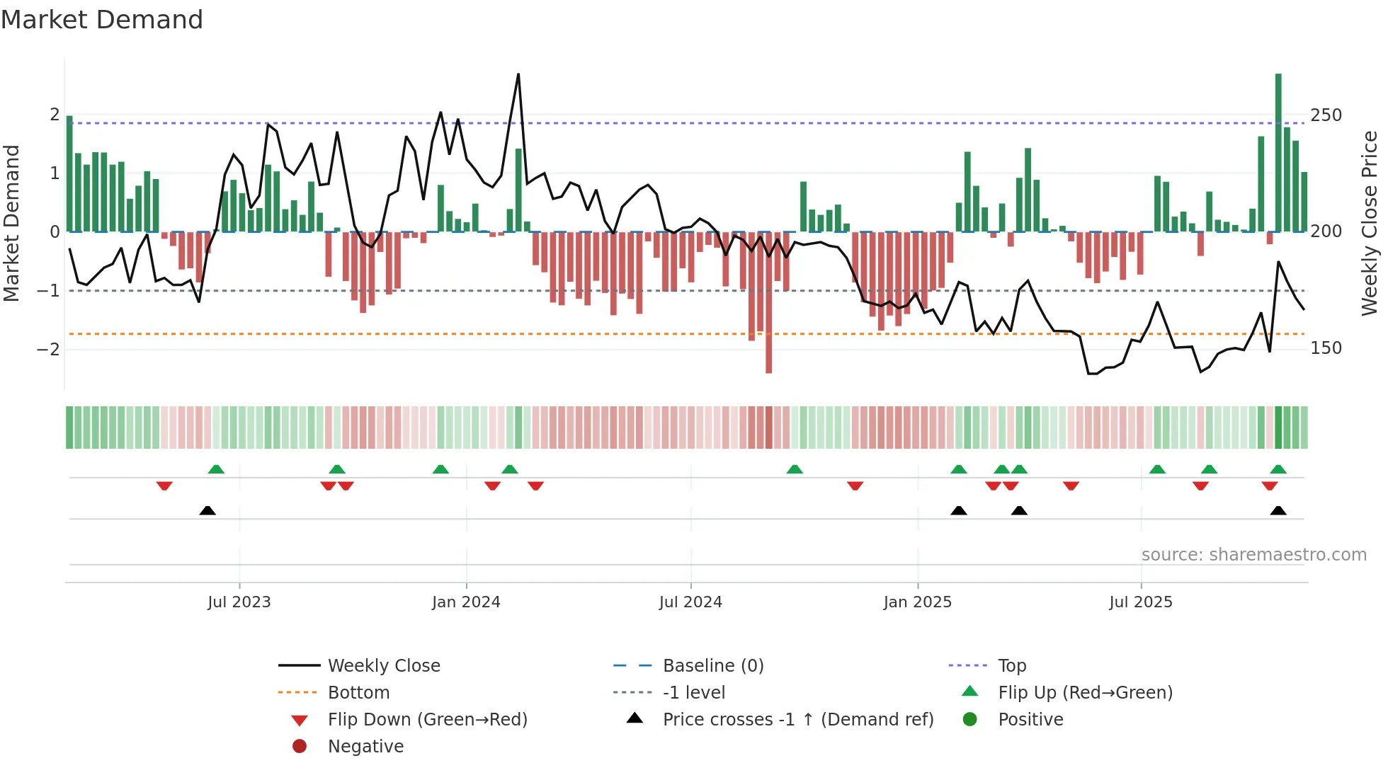 TEQ weekly Market Demand chart