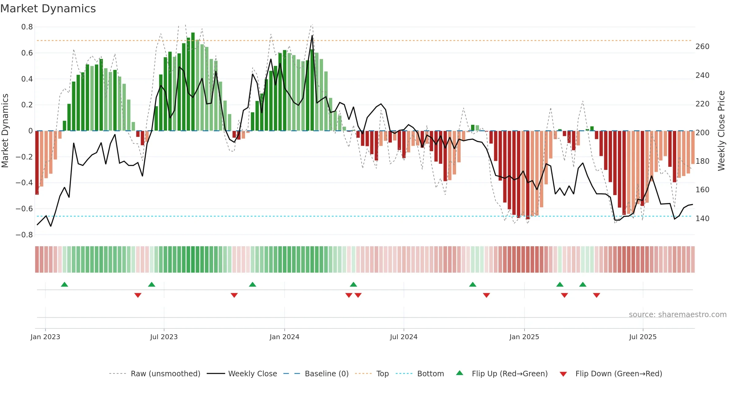 TEQ weekly Market Dynamics chart, closing 2025-09-15.