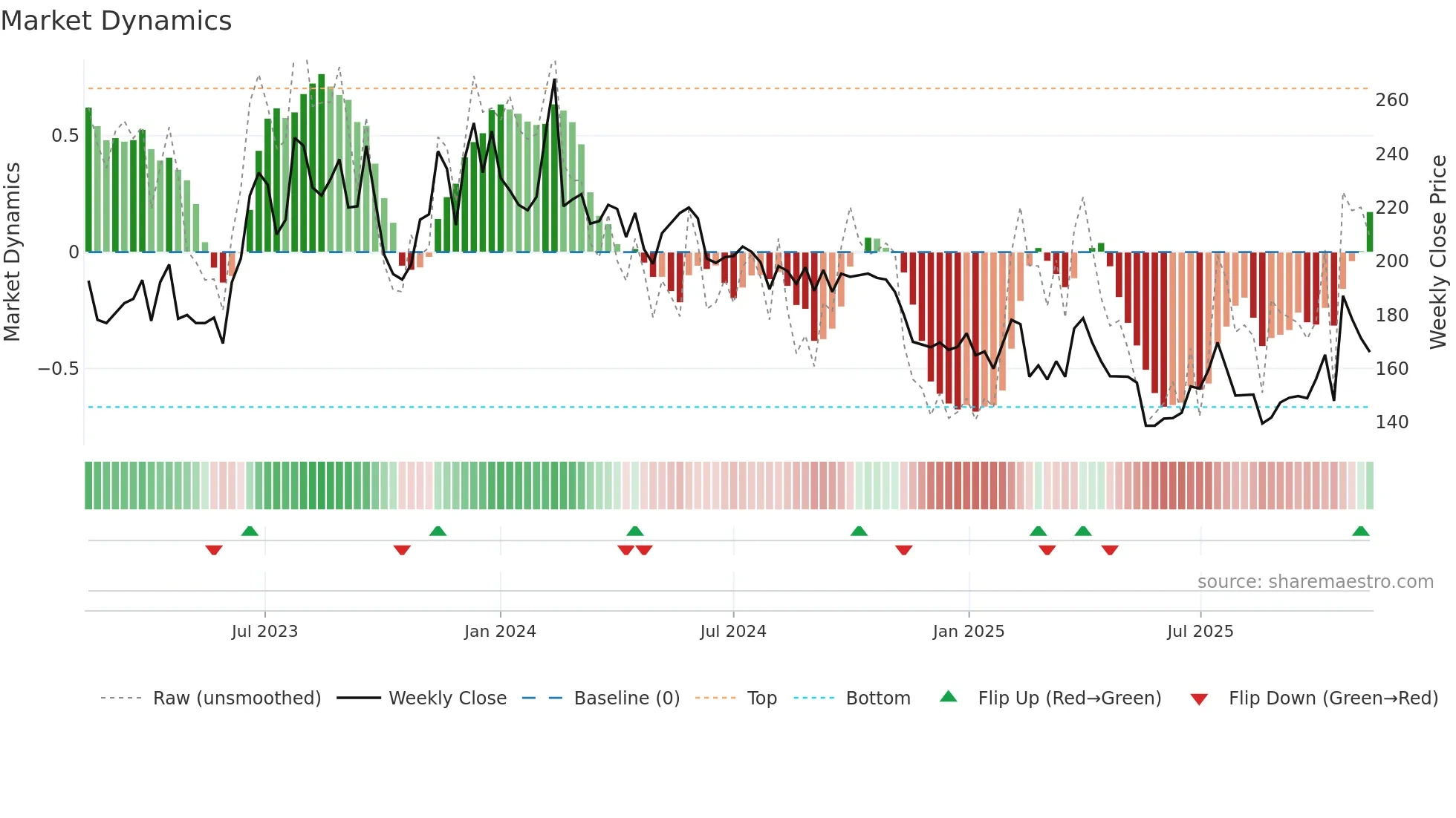 TEQ weekly Market Dynamics chart