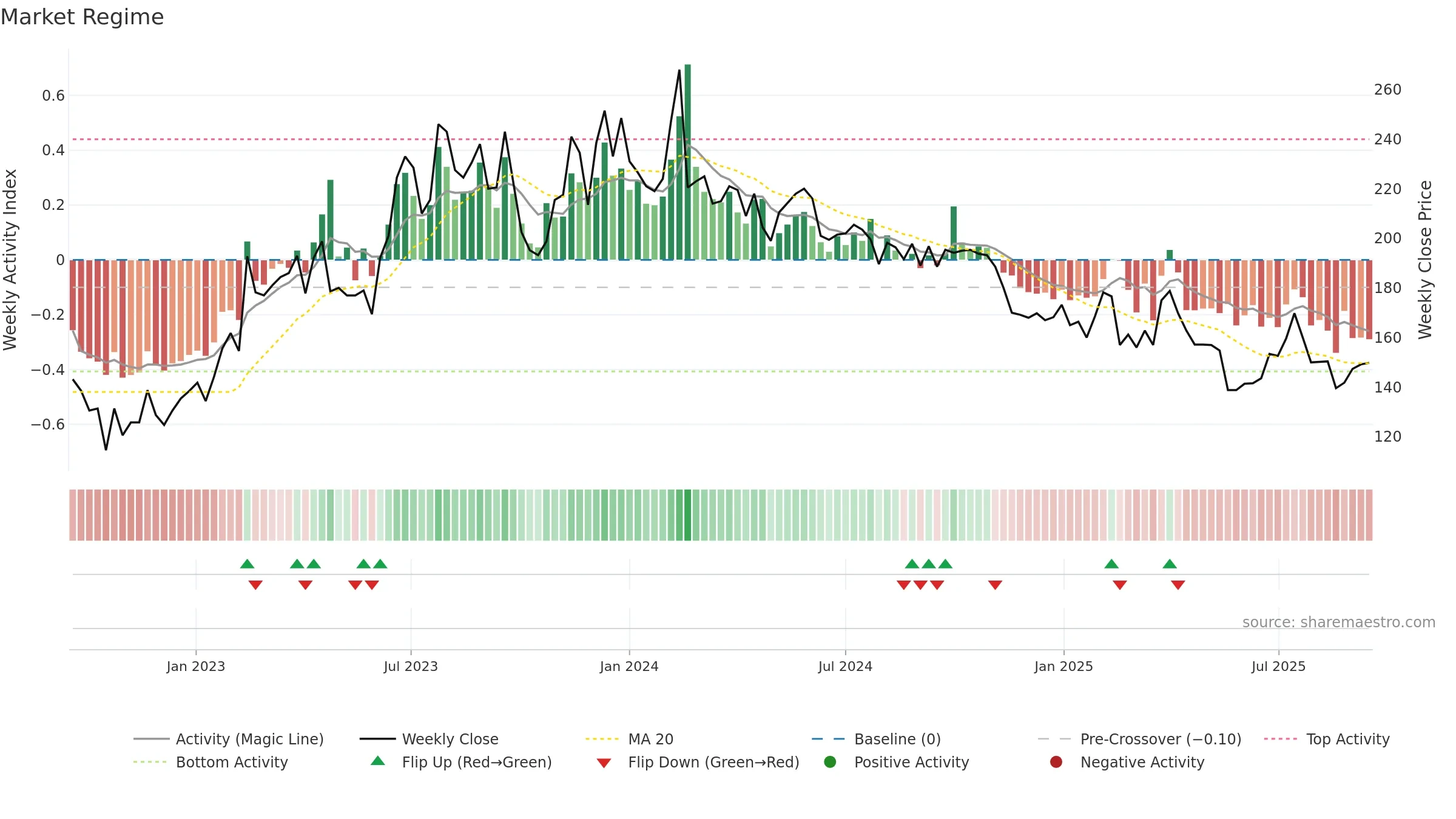 TEQ weekly Market Snapshot chart, closing 2025-09-15.
