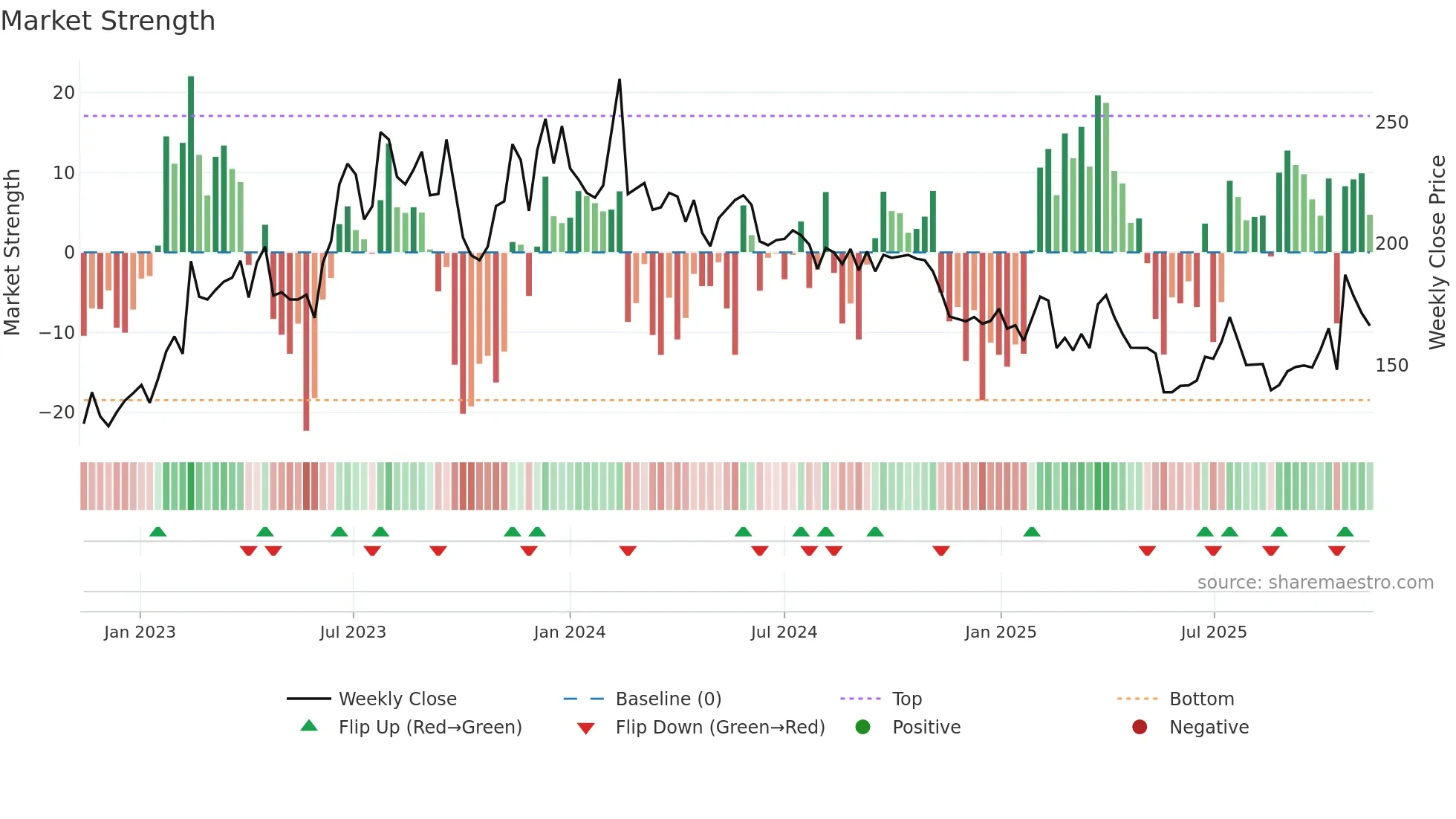 TEQ weekly Market Strength chart