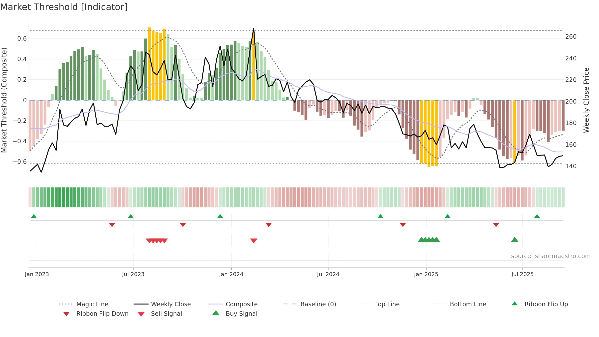TEQ weekly Market Threshold chart, closing 2025-09-15.