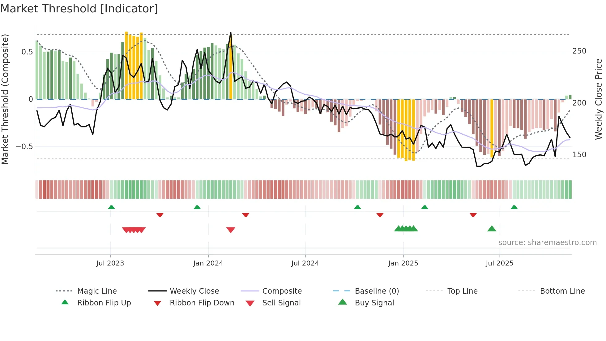 TEQ weekly Market Threshold chart