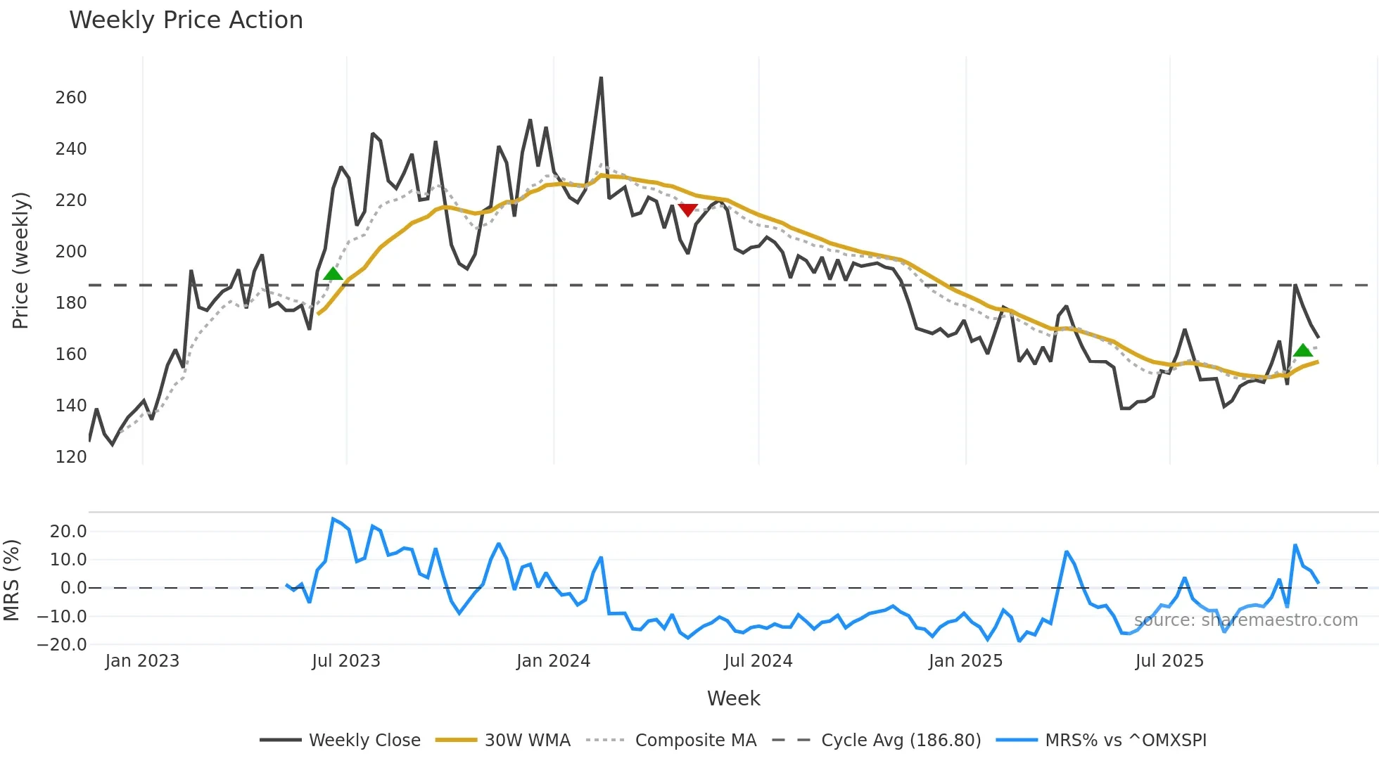TEQ weekly Price Action chart, closing 2025-11-10