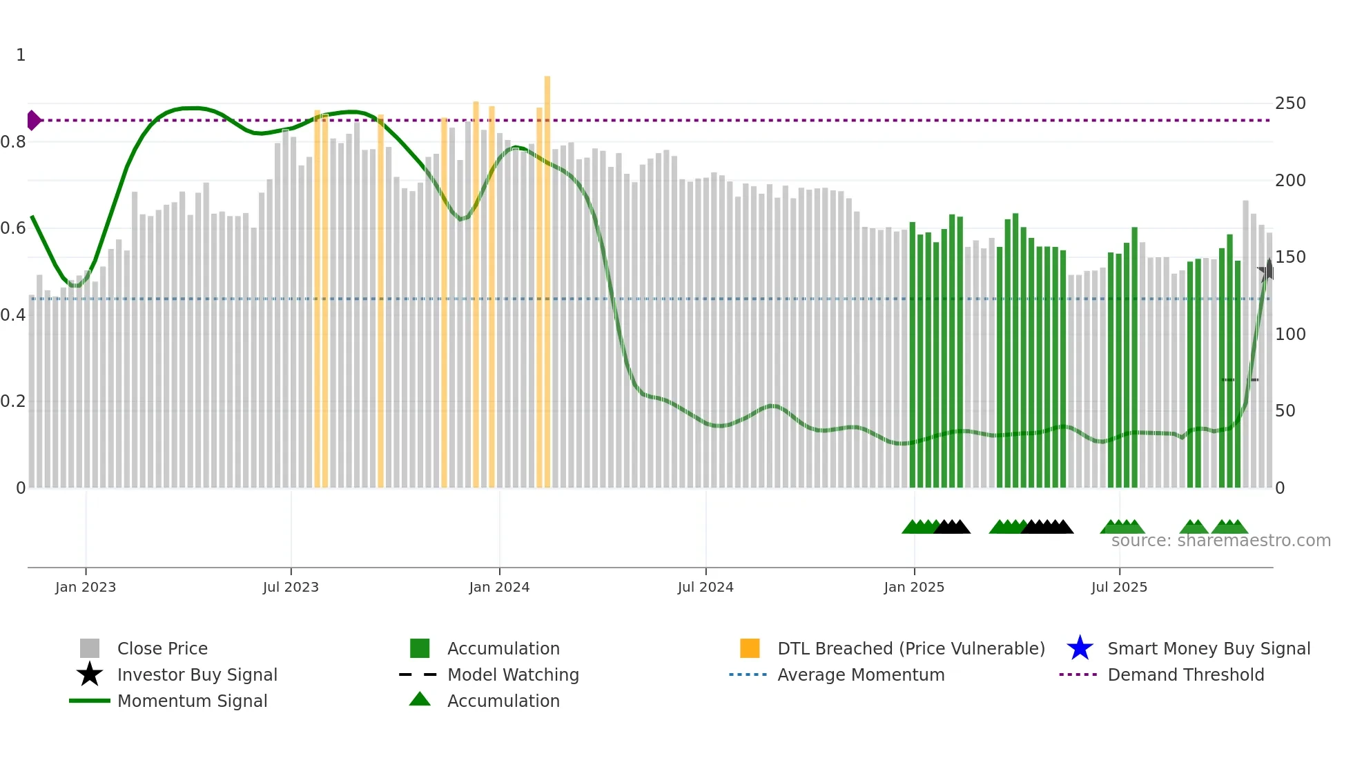 TEQ weekly Smart Money chart