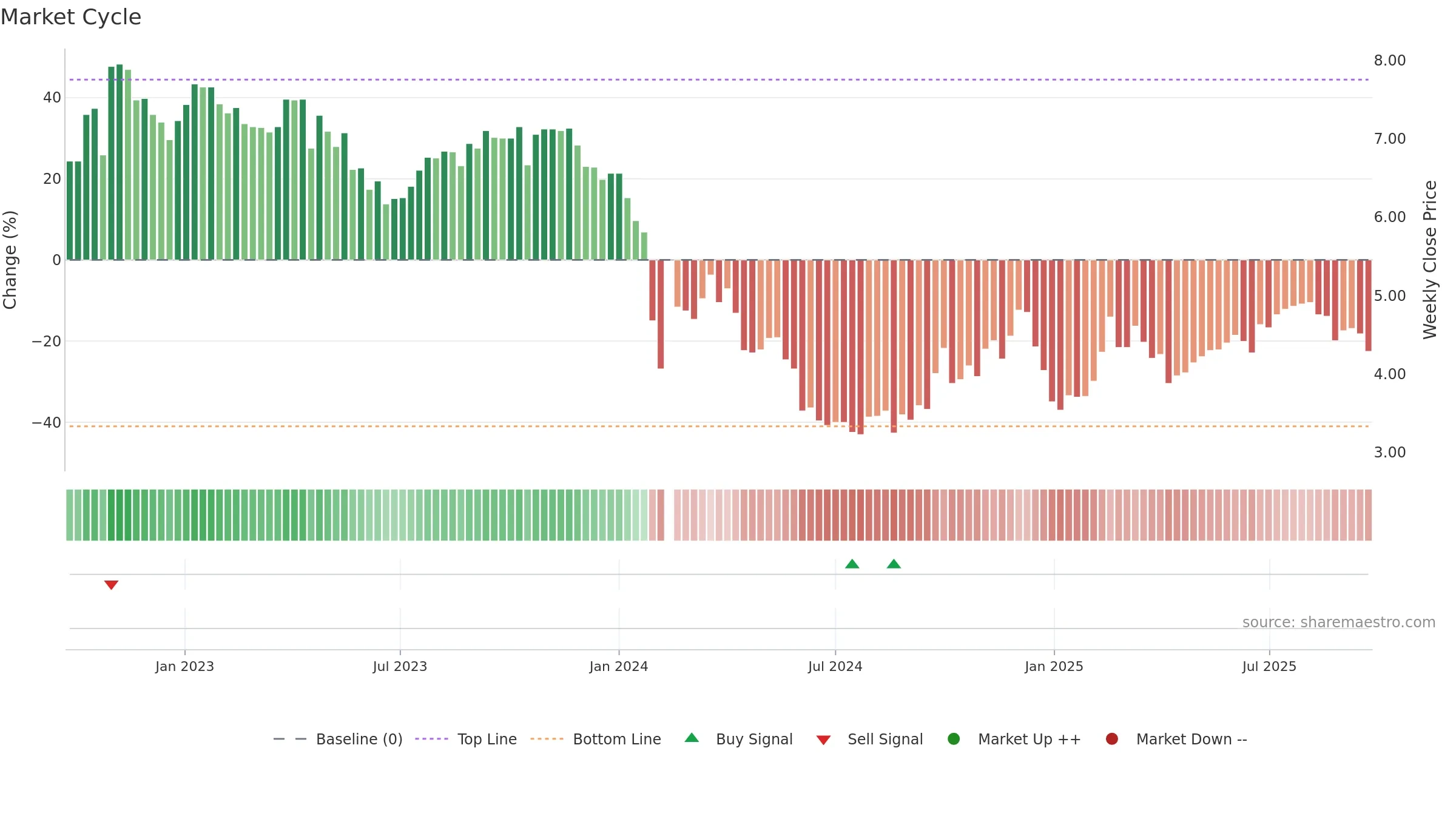 002524 weekly Market Cycle chart, closing 2025-09-22.