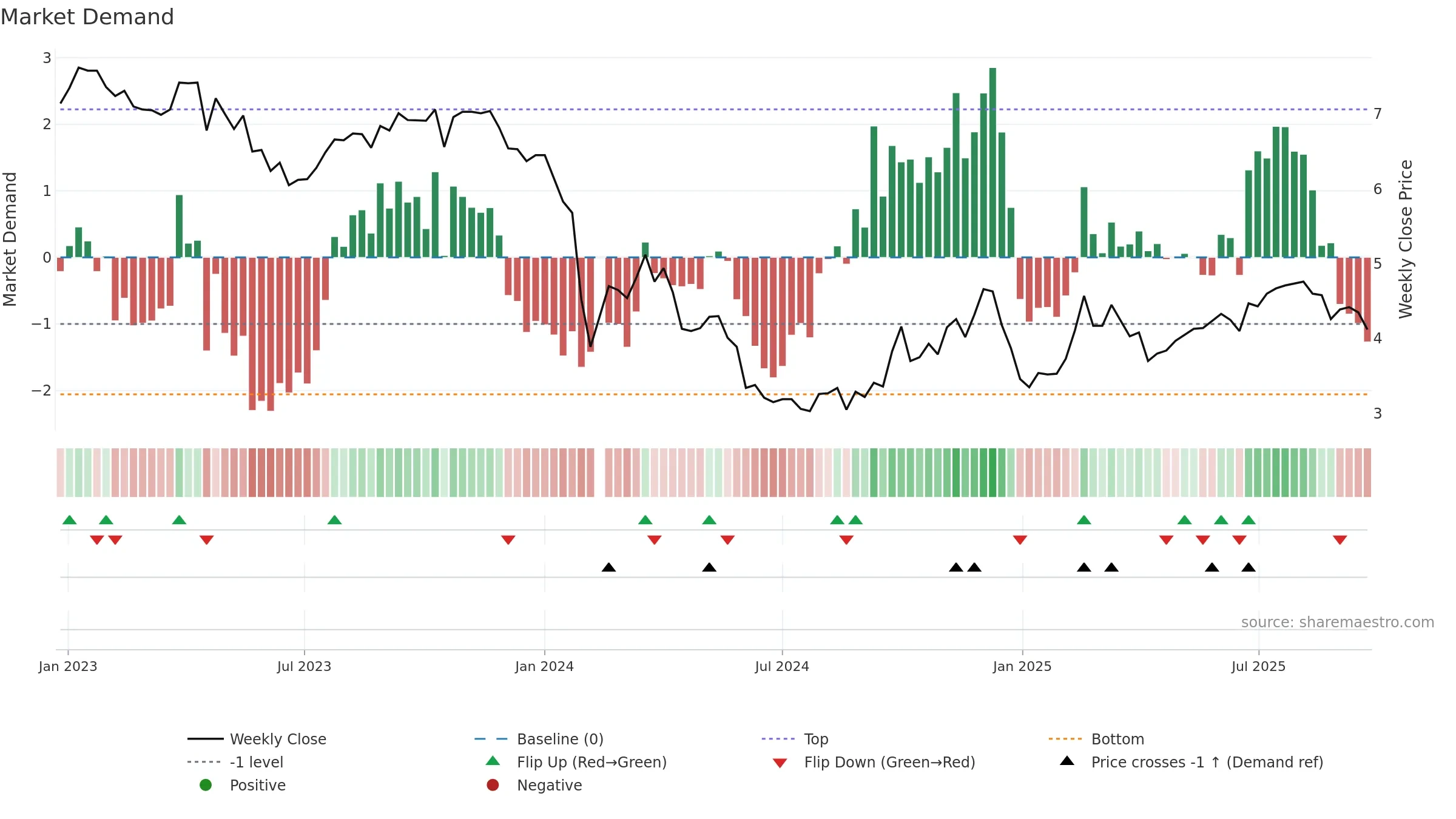 002524 weekly Market Demand chart, closing 2025-09-22.