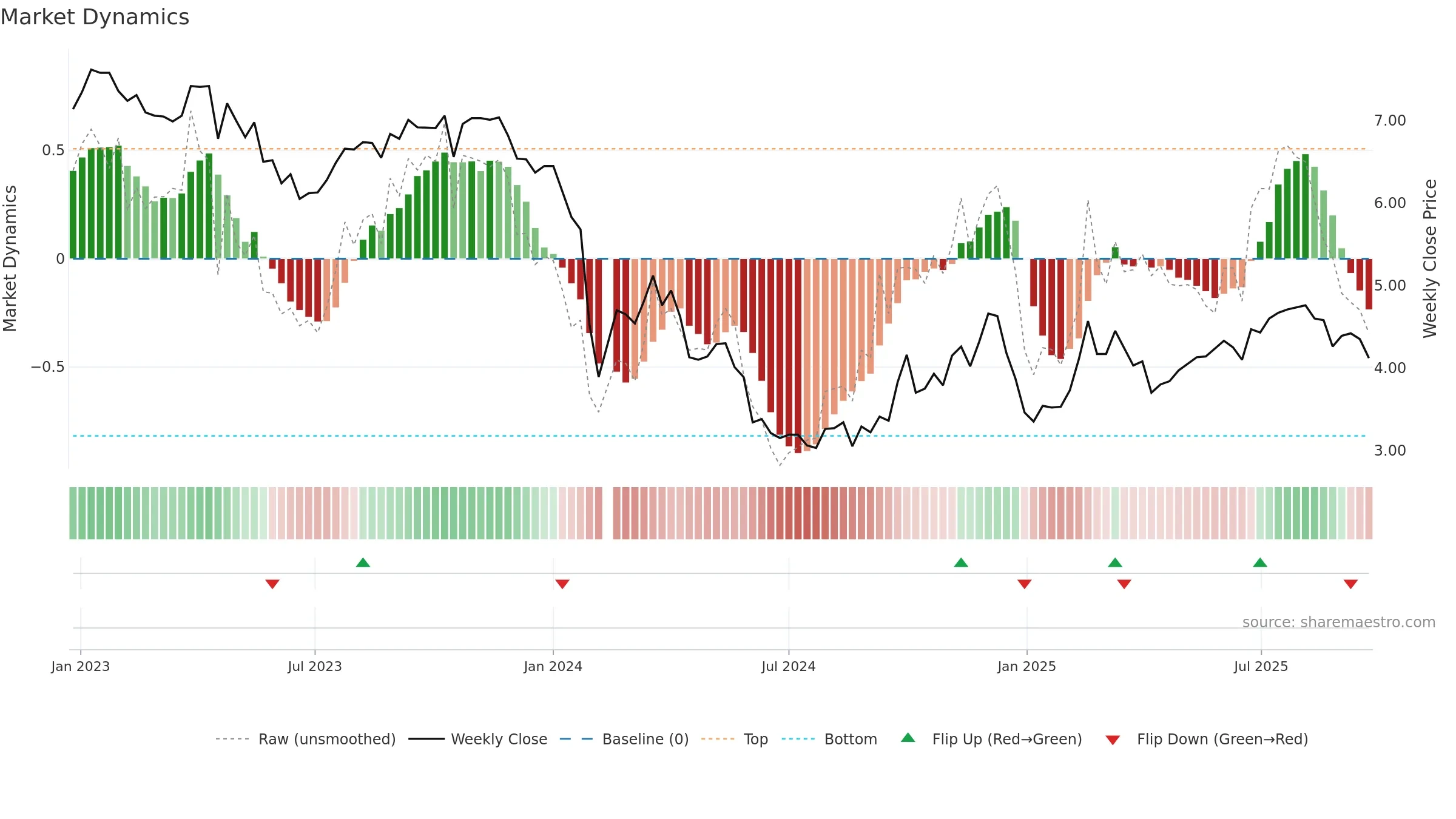 002524 weekly Market Dynamics chart, closing 2025-09-22.