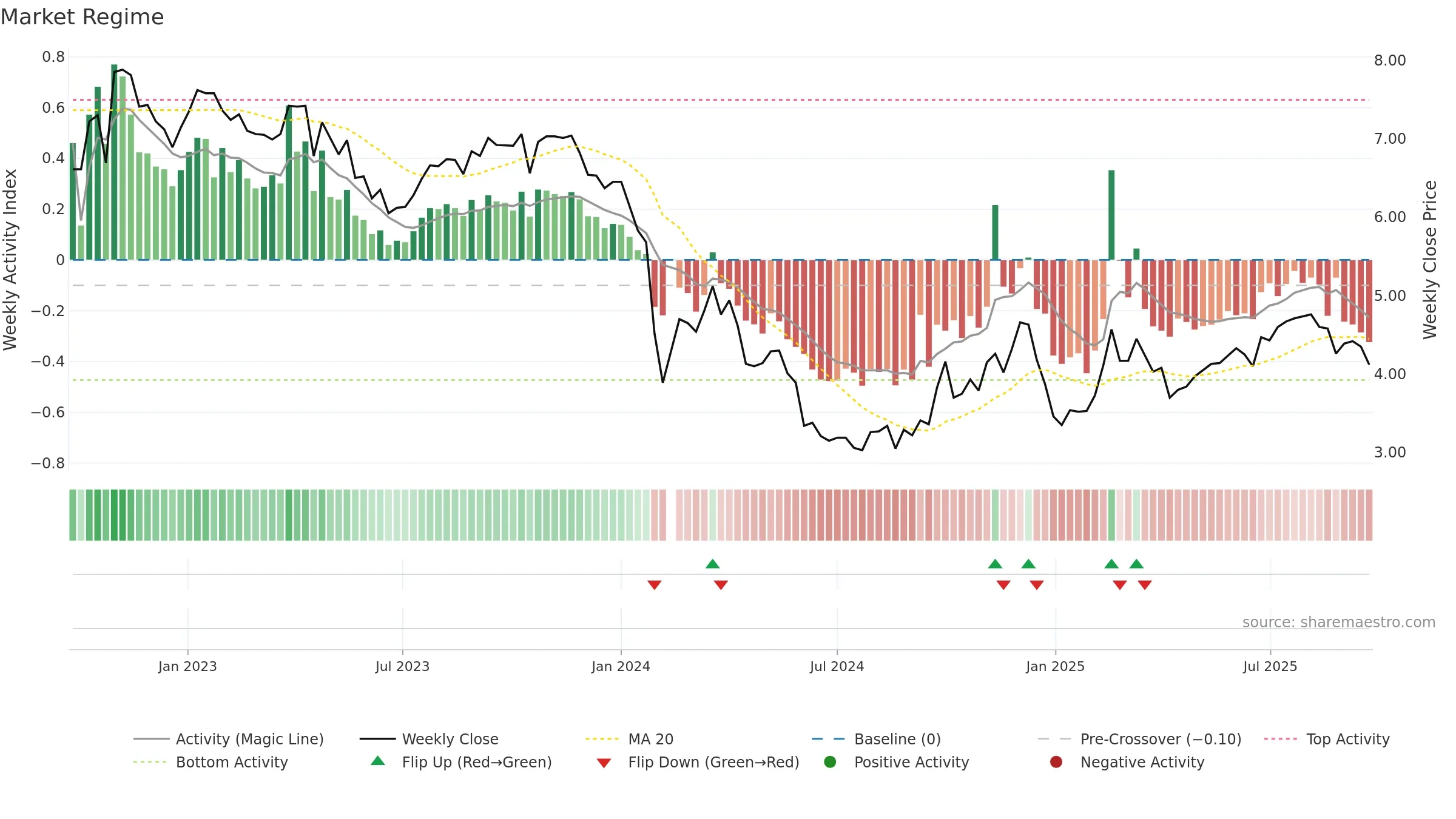 002524 weekly Market Snapshot chart, closing 2025-09-22.