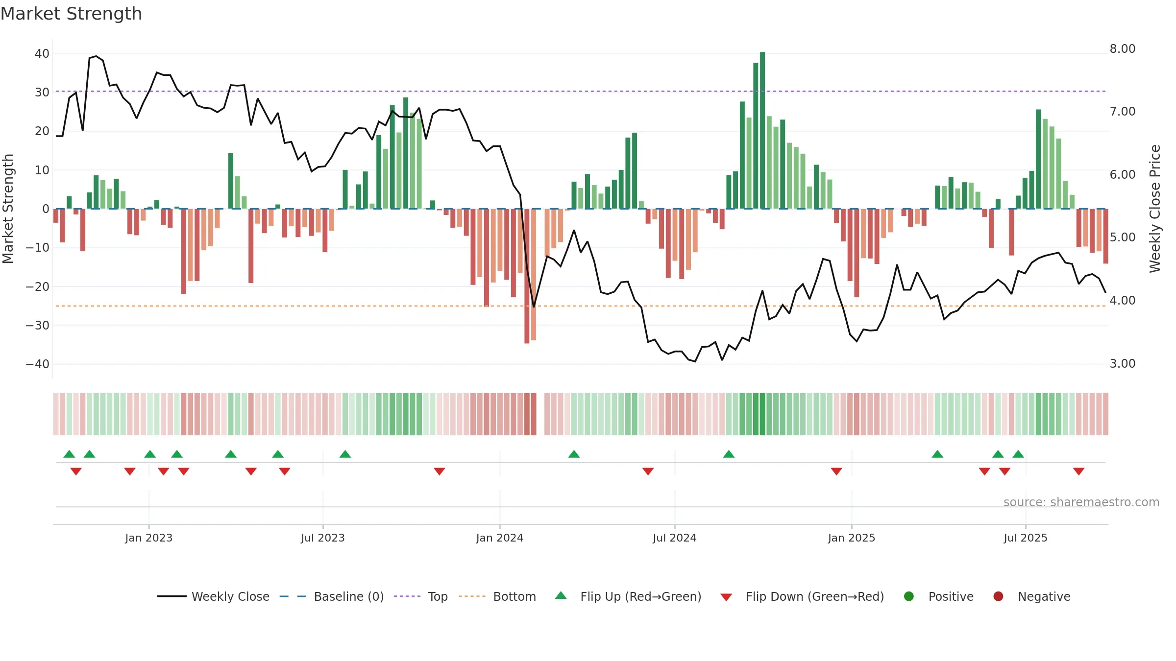 002524 weekly Market Strength chart, closing 2025-09-22.