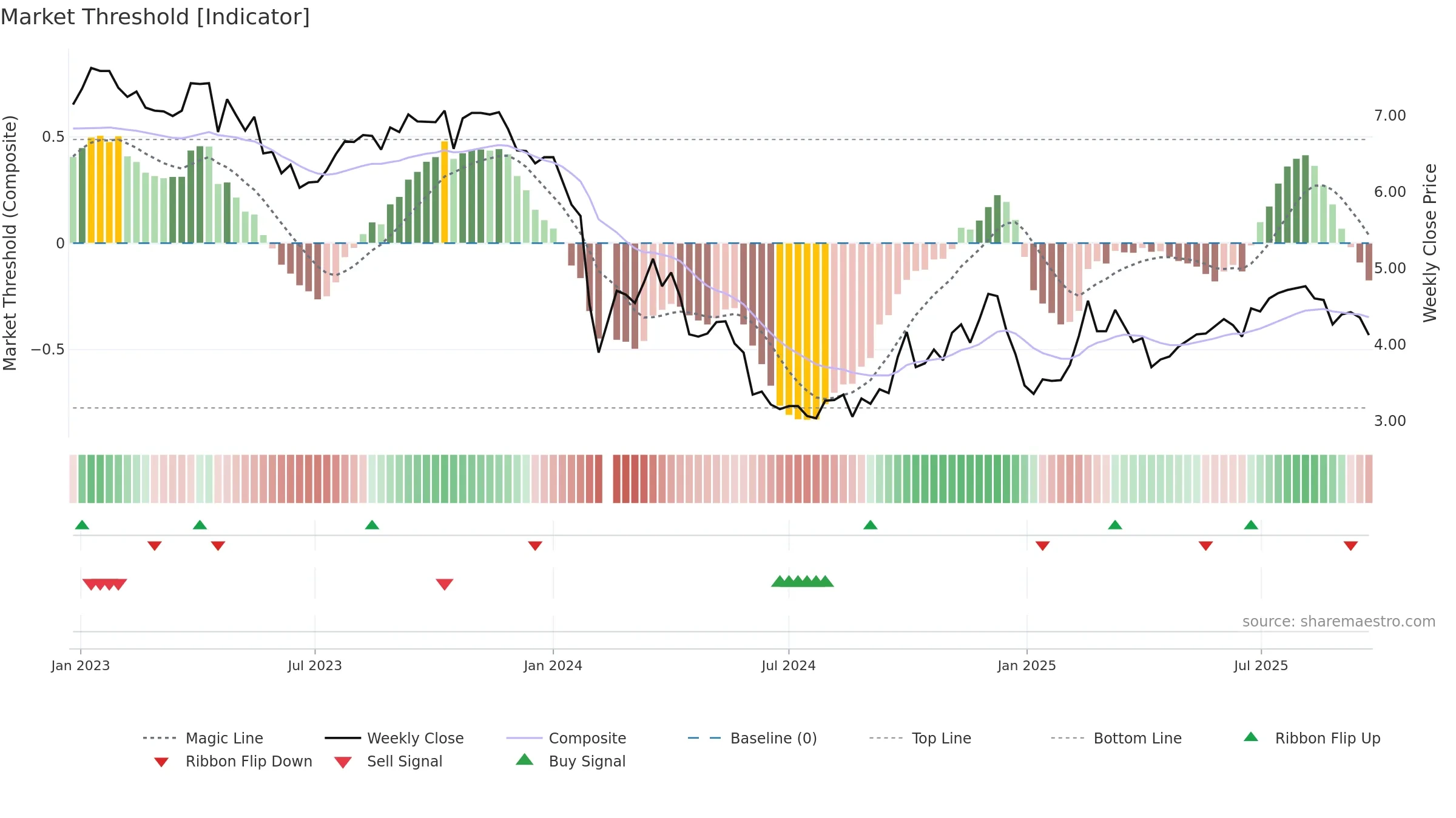 002524 weekly Market Threshold chart, closing 2025-09-22.
