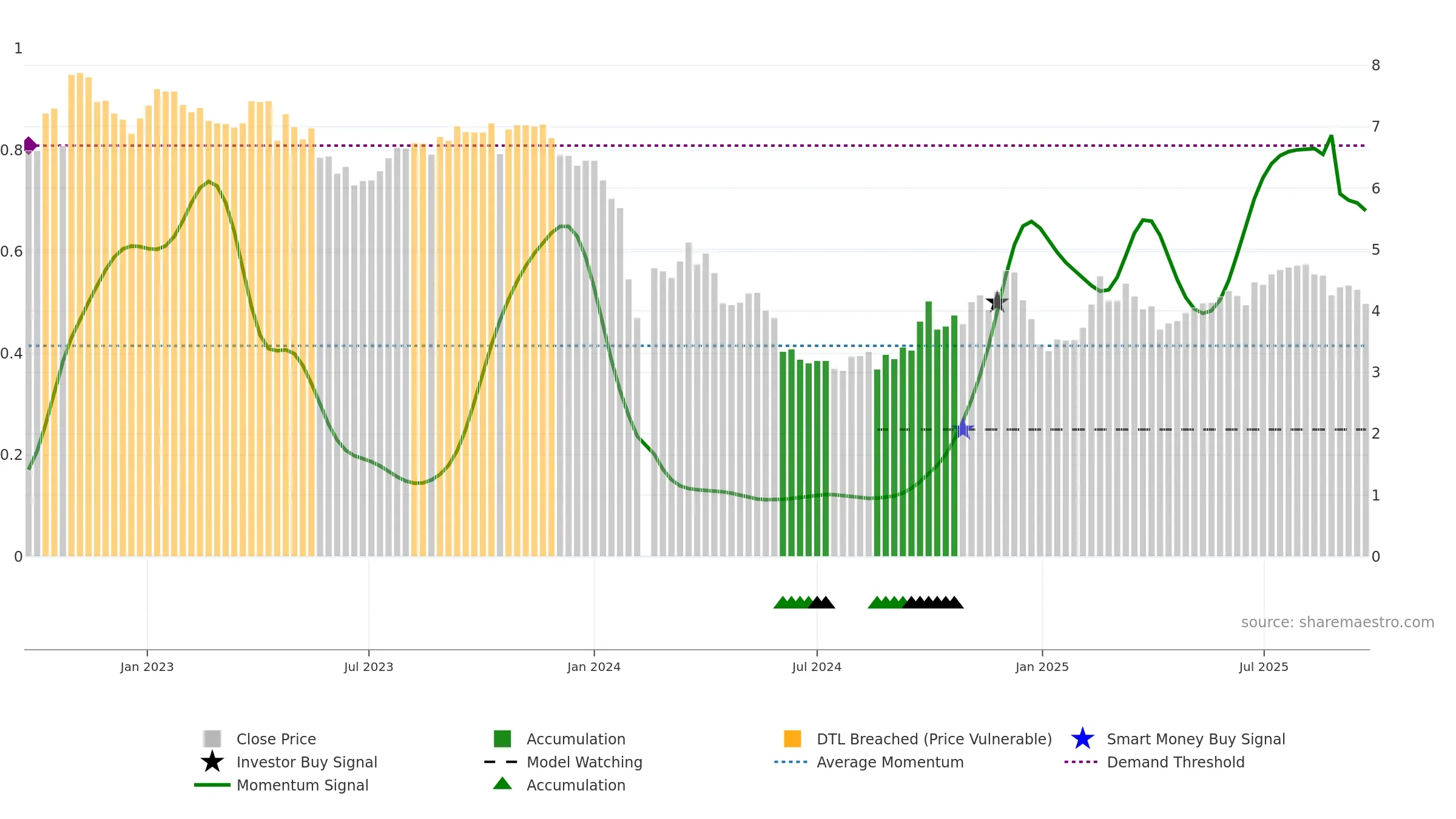 002524 weekly Smart Money chart, closing 2025-09-22.